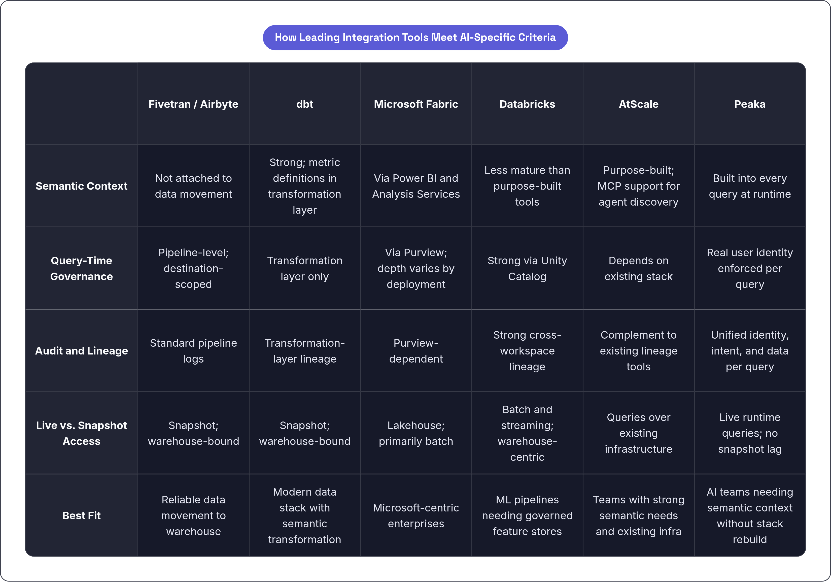Table: How Leading Integration Tools Meet AI-Specific Criteria. Compares Semantic Context, Query-Time Governance, Audit and Lineage, Live vs. Snapshot Access, and 1 more by Fivetran / Airbyte, dbt, Microsoft Fabric, Databricks, and 2 more.