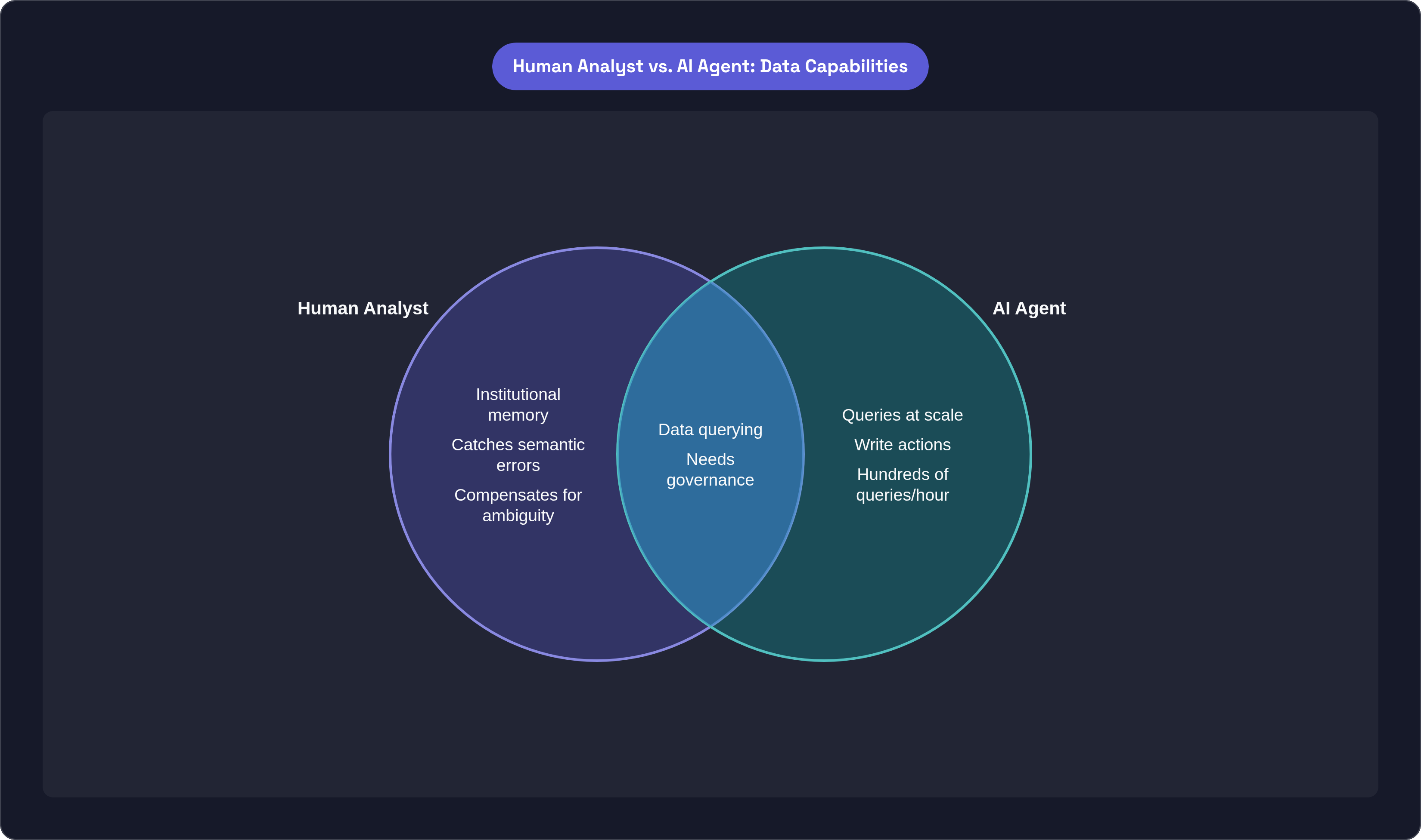 Venn diagram: Human Analyst vs. AI Agent: Data Capabilities. Compares Human Analyst and AI Agent; overlap: Shared Needs.