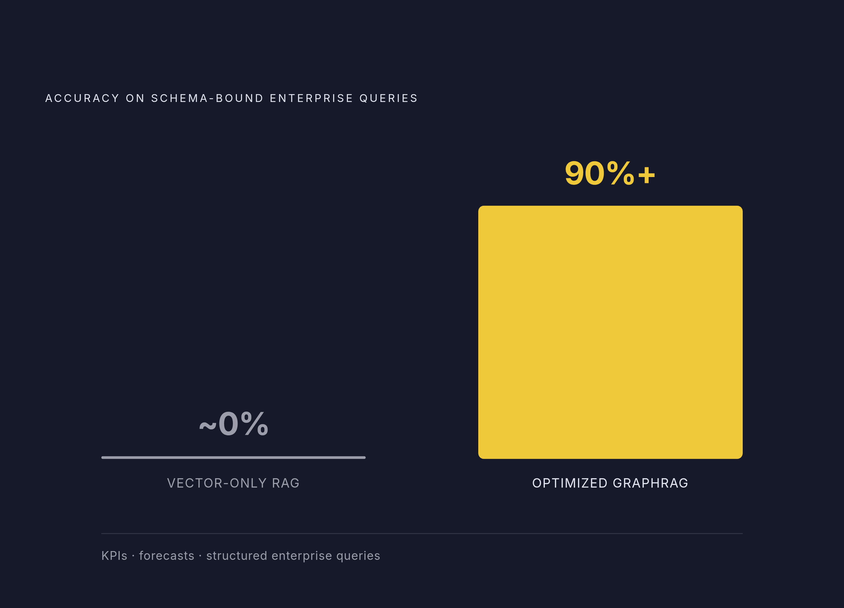 Diagram: Vector RAG vs. GraphRAG: The Accuracy Gap on Schema-Bound Queries. Visualizes: Show a magnitude contrast between two retrieval approaches on schema-bound enterprise queries (KPIs, forecasts).