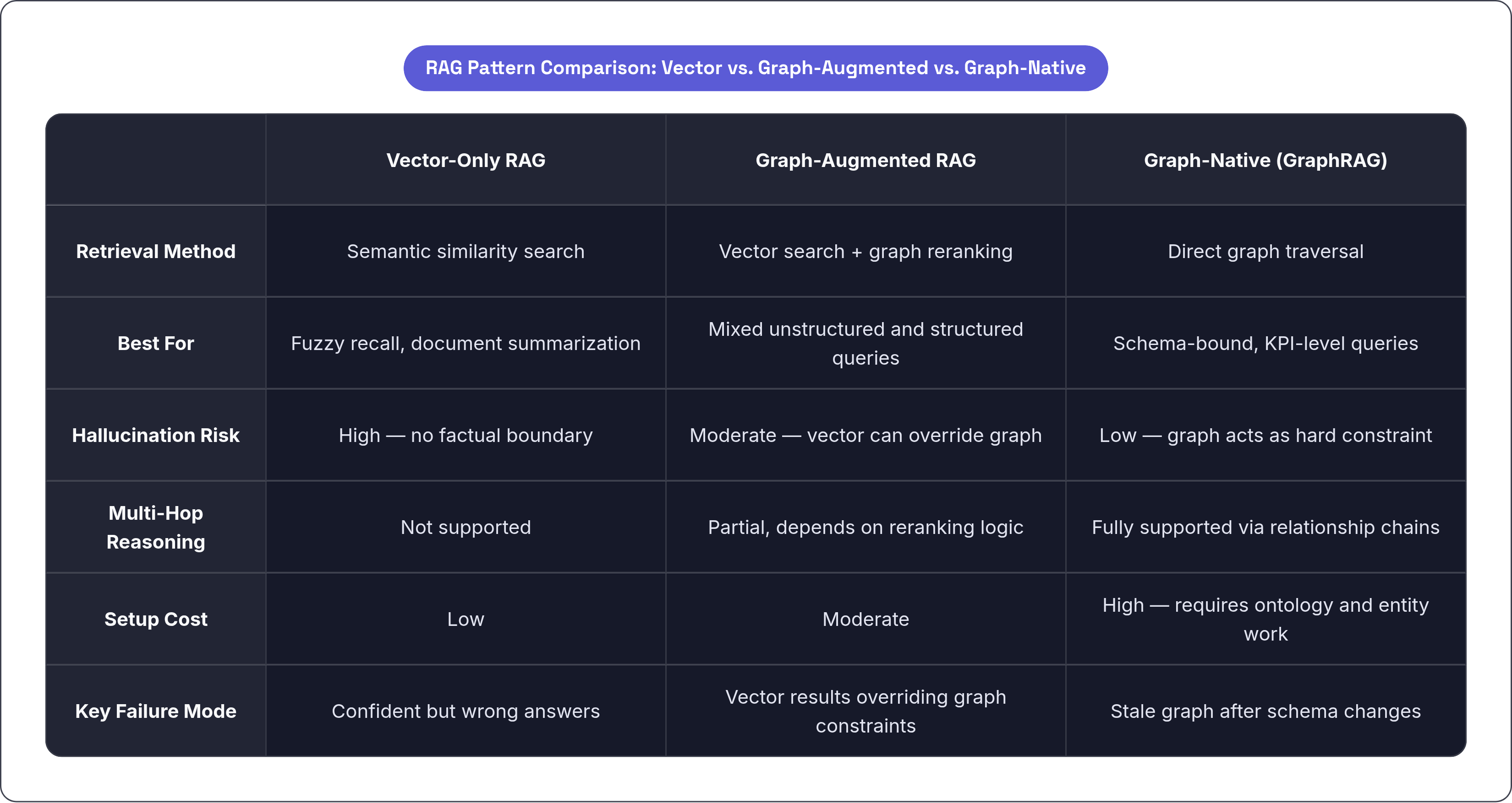 Table: RAG Pattern Comparison: Vector vs. Graph-Augmented vs. Graph-Native. Compares Retrieval Method, Best For, Hallucination Risk, Multi-Hop Reasoning, and 2 more by Vector-Only RAG, Graph-Augmented RAG and Graph-Native (GraphRAG).