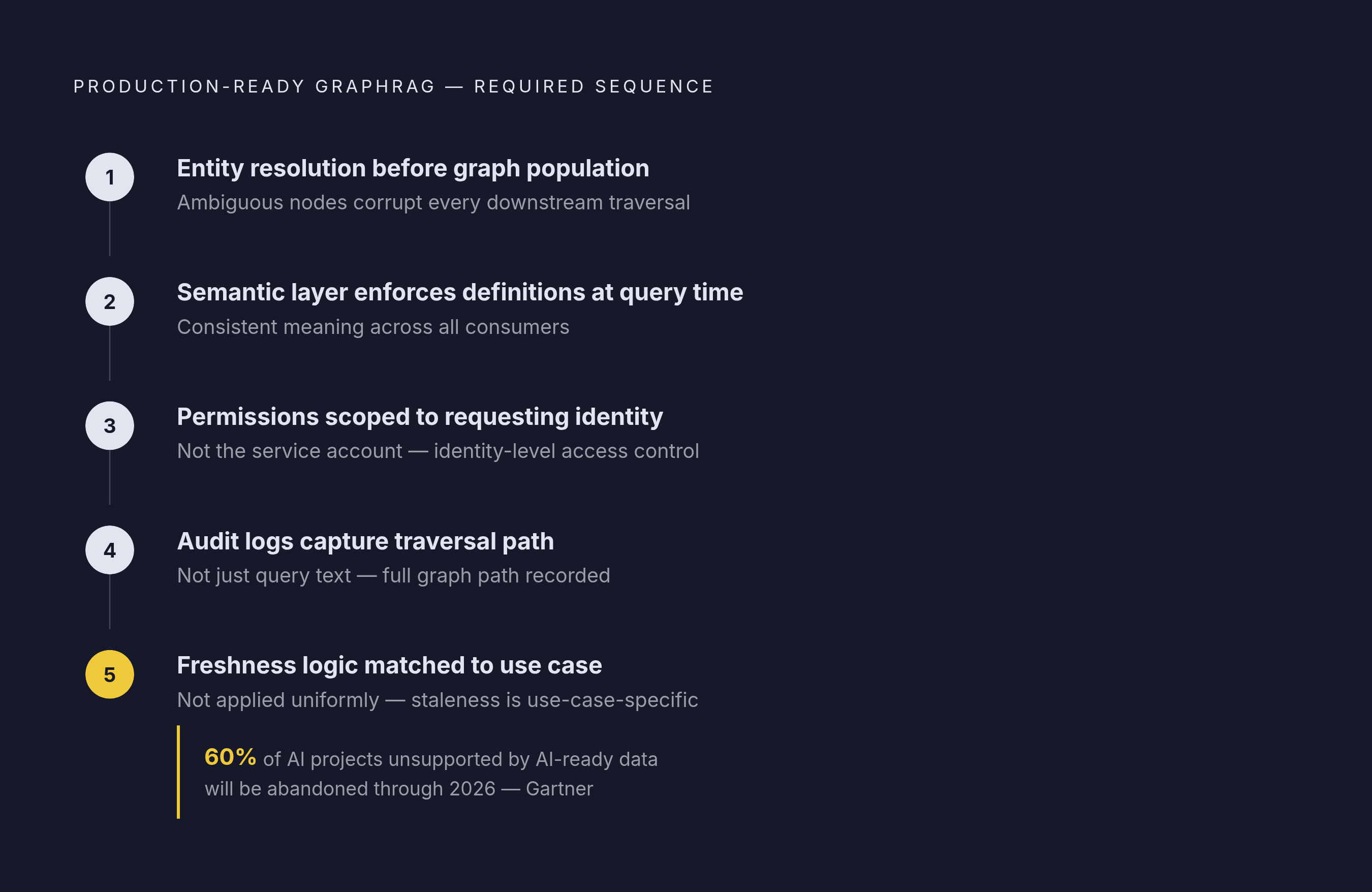 Diagram: What a Production-Ready Retrieval System Must Satisfy. Visualizes: Visualize the five architectural requirements that separate production-ready GraphRAG from demo-ready GraphRAG, presented as a sequential checklist or stepped progression…