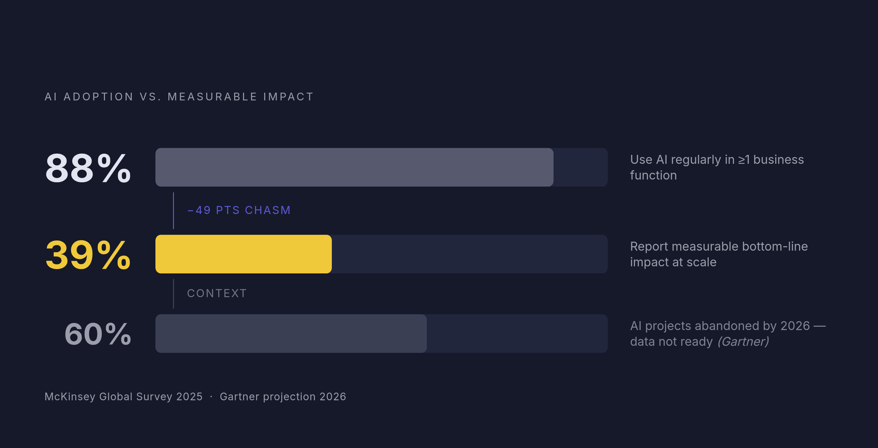Diagram: The AI Adoption–Impact Gap. Visualizes: Visualize the stark contrast between AI adoption and actual business impact using three concrete figures from the article: 88% of organizations use AI regularly in at least one business function, yet…