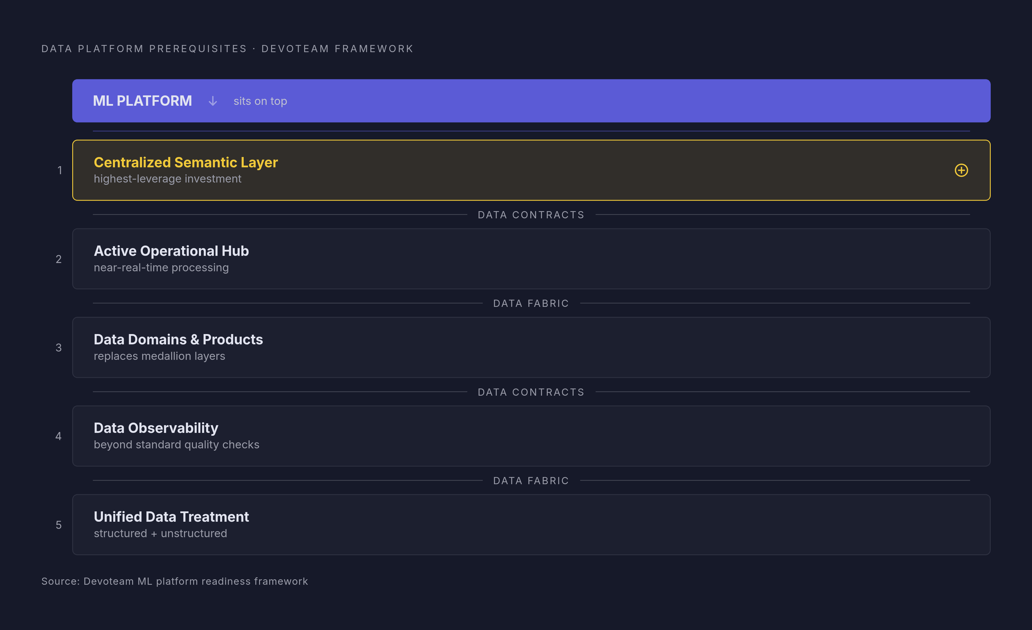 Diagram: Five Pillars of an AI-Ready Data Platform. Visualizes: Illustrate the five structural requirements a data platform must satisfy before an ML platform can sit on top of it, as defined by Devoteam's framework: (1) Centralized semantic layer…