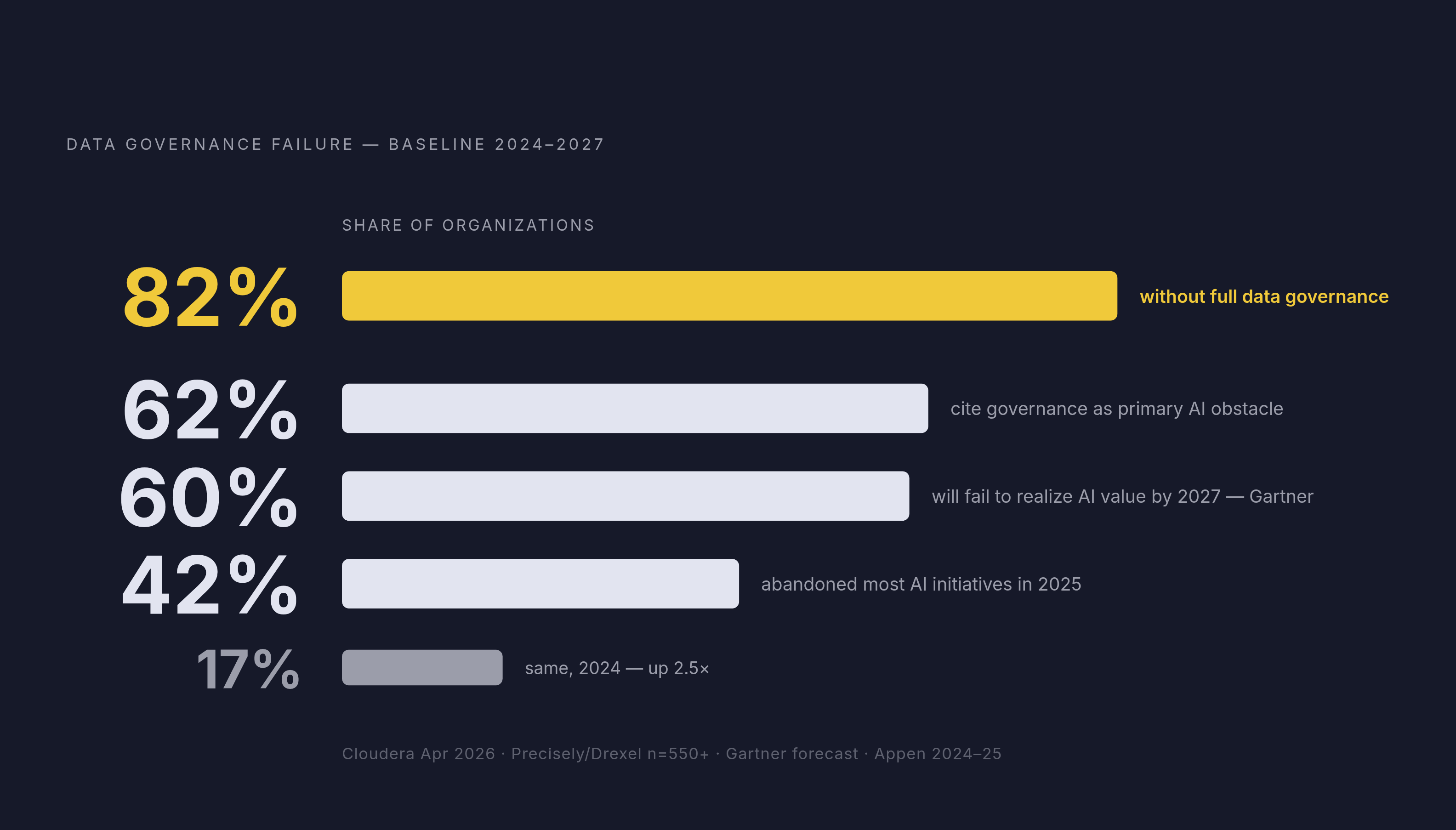 Diagram: The Governance Gap: Where Enterprises Stand Today. Visualizes: Visualize the cluster of governance-failure statistics as a ranked or stacked set of stat callouts to convey the scale of the current baseline problem.