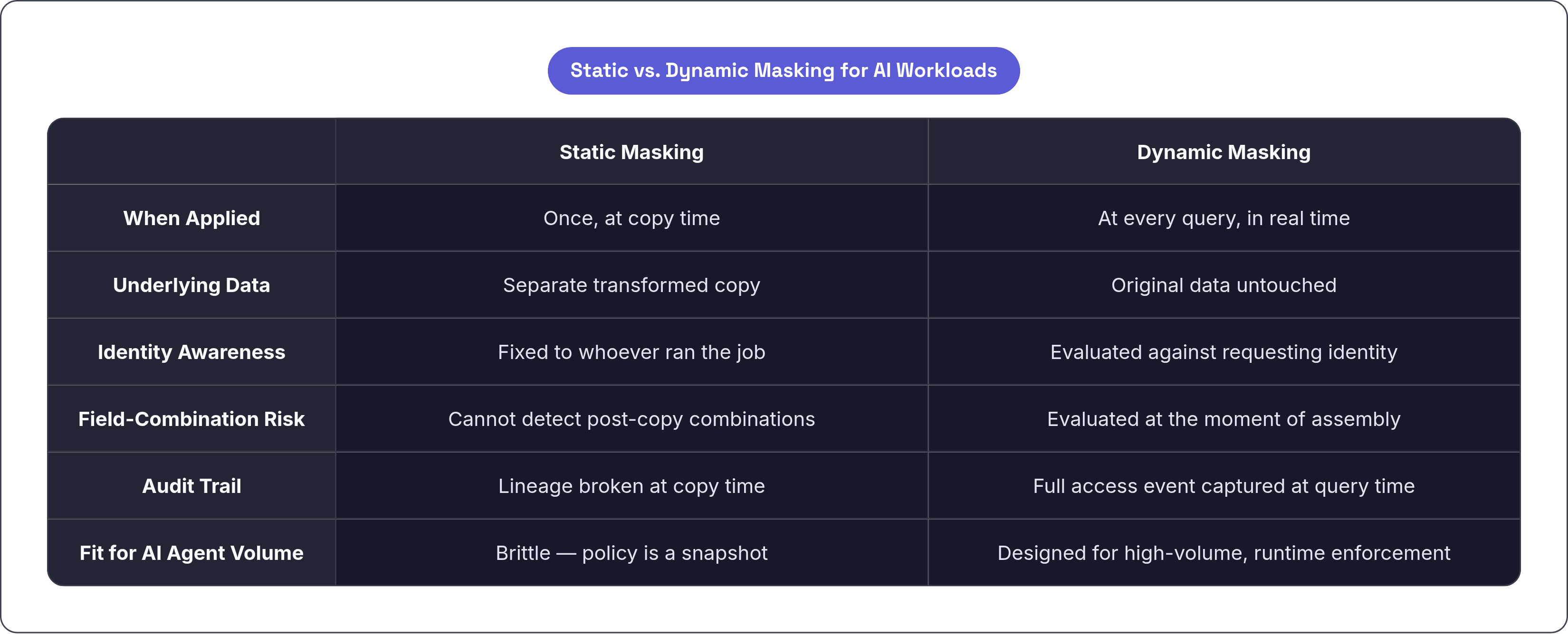 Table: Static vs. Dynamic Masking for AI Workloads. Compares When Applied, Underlying Data, Identity Awareness, Field-Combination Risk, and 2 more by Static Masking and Dynamic Masking.