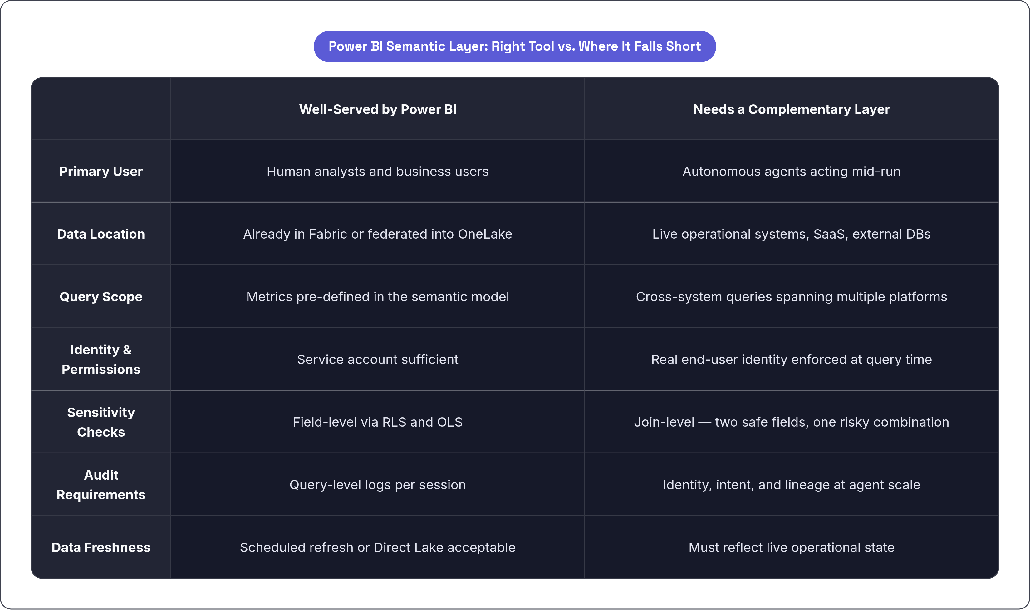 Table: Power BI Semantic Layer: Right Tool vs. Where It Falls Short. Compares Primary User, Data Location, Query Scope, Identity & Permissions, and 3 more by Well-Served by Power BI and Needs a Complementary Layer.