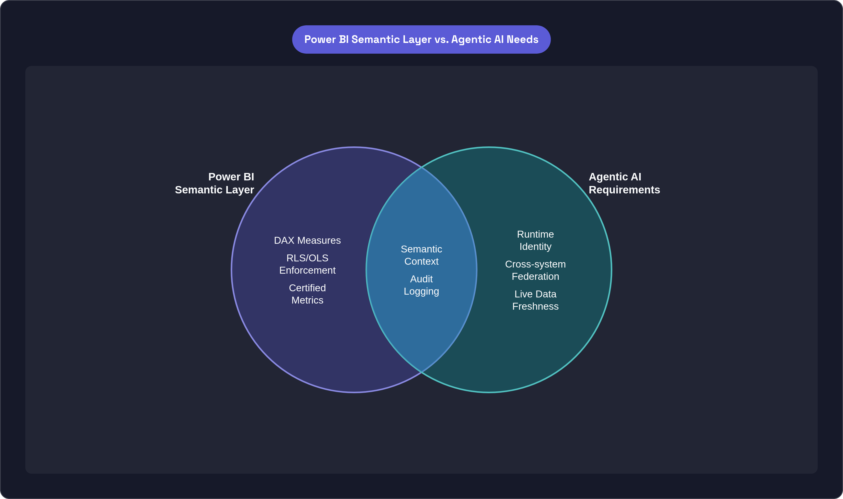 Venn diagram: Power BI Semantic Layer vs. Agentic AI Needs. Compares Power BI Semantic Layer and Agentic AI Requirements; overlap: Shared Capabilities.