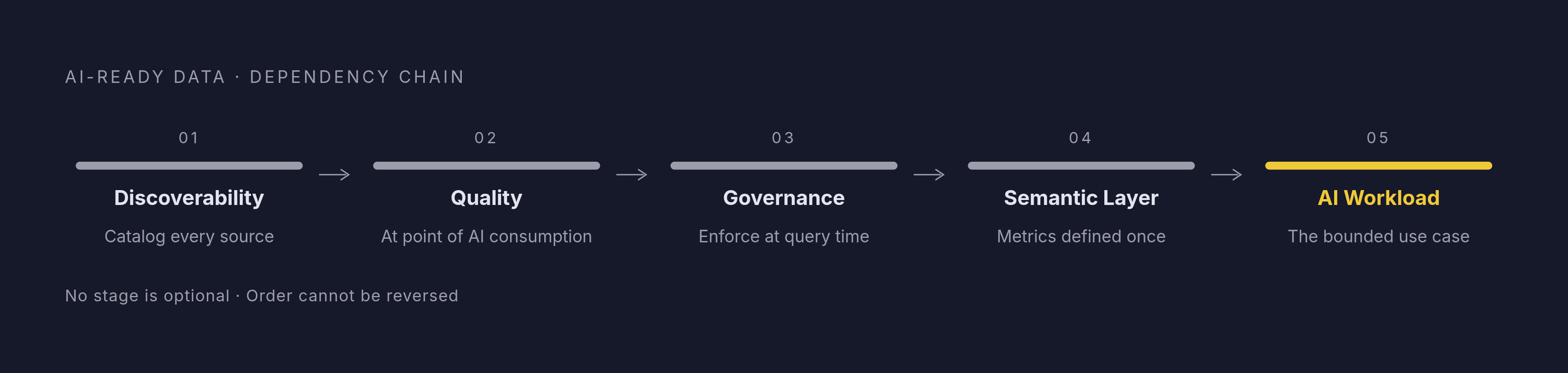Diagram: The Five Conditions for AI-Ready Data — In Order. Visualizes: Visualize a strict left-to-right sequence of five prerequisites for AI-ready data, where each stage must be established before the next delivers value.