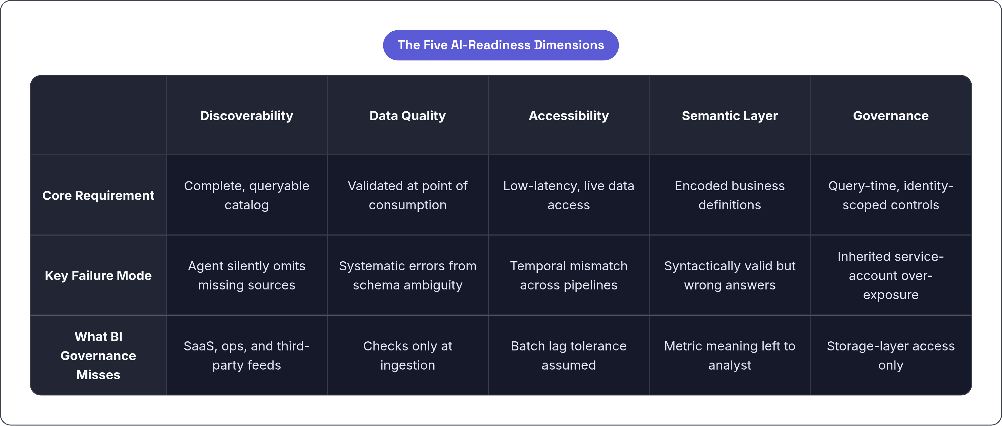 Table: The Five AI-Readiness Dimensions. Compares Core Requirement, Key Failure Mode and What BI Governance Misses by Discoverability, Data Quality, Accessibility, Semantic Layer, and 1 more.