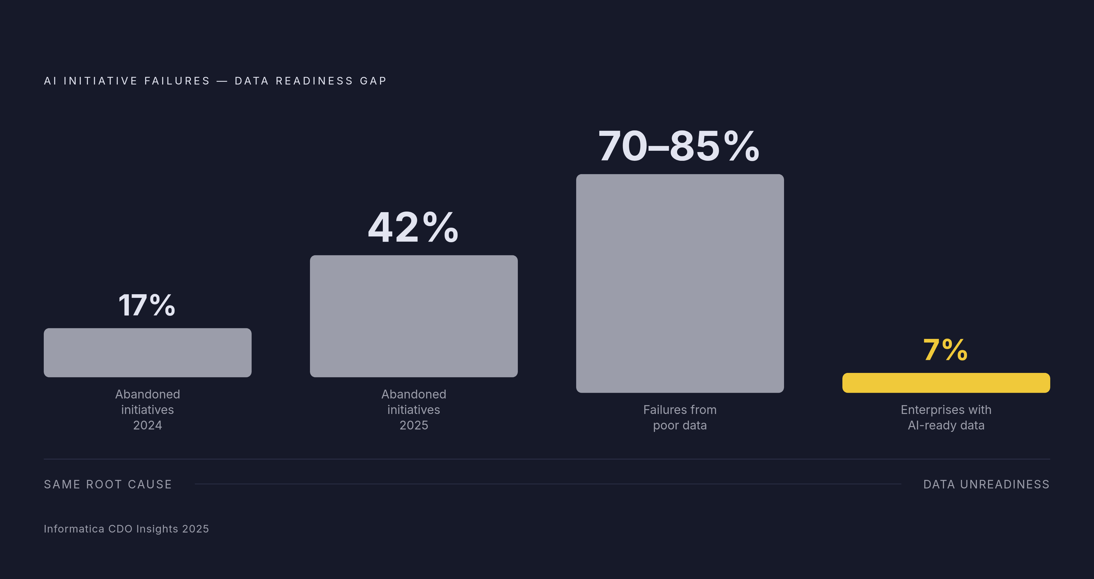 Diagram: The AI Data Failure Stack: Where Initiatives Break Down. Visualizes: Visualize the cascading failure rate of AI initiatives against the data readiness gap.