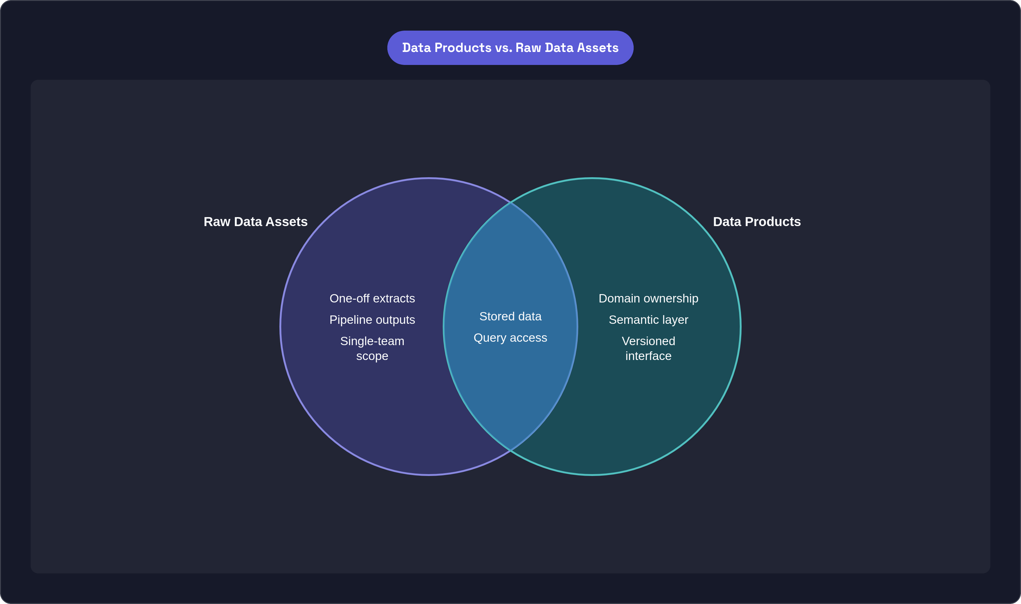 Venn diagram: Data Products vs. Raw Data Assets. Compares Raw Data Assets and Data Products; overlap: Shared Traits.