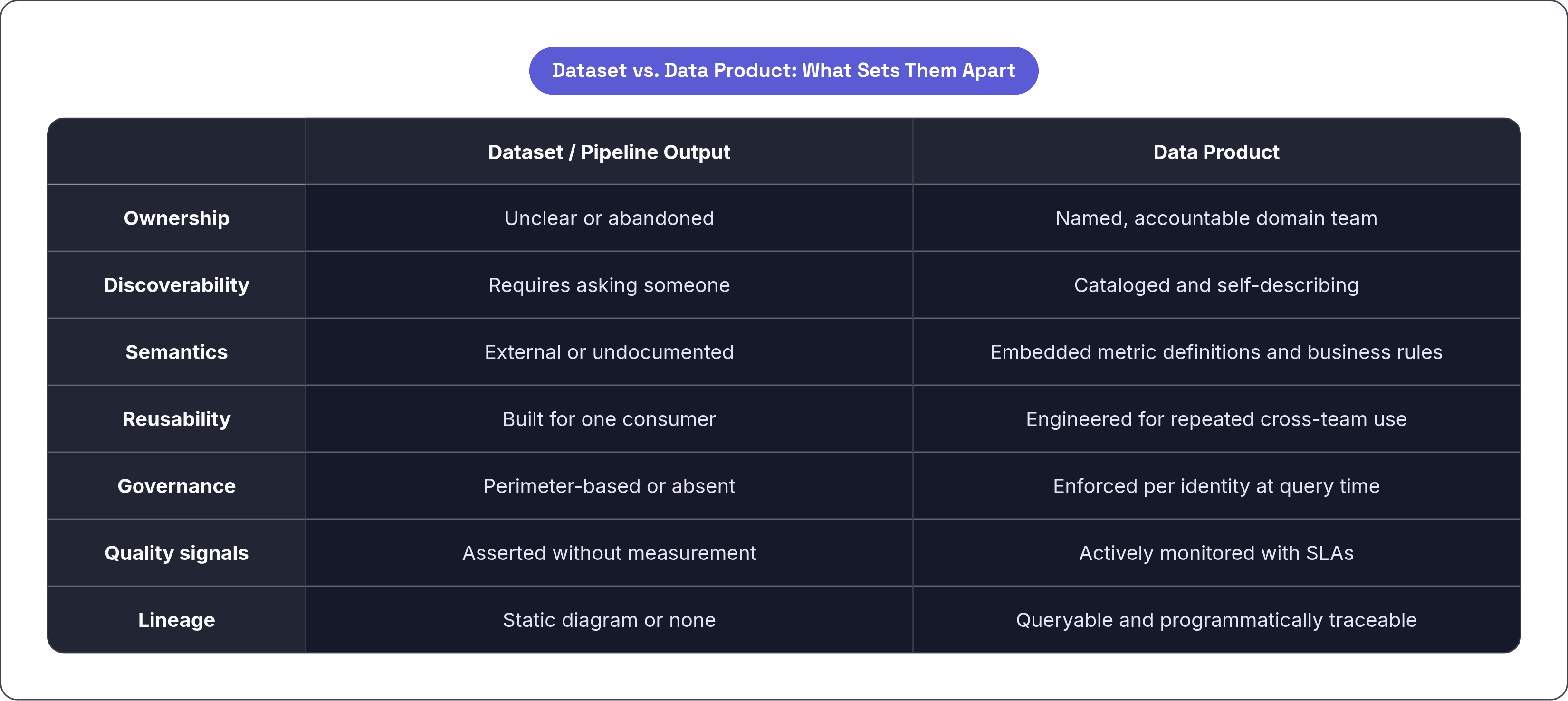 Table: Dataset vs. Data Product: What Sets Them Apart. Compares Ownership, Discoverability, Semantics, Reusability, and 3 more by Dataset / Pipeline Output and Data Product.