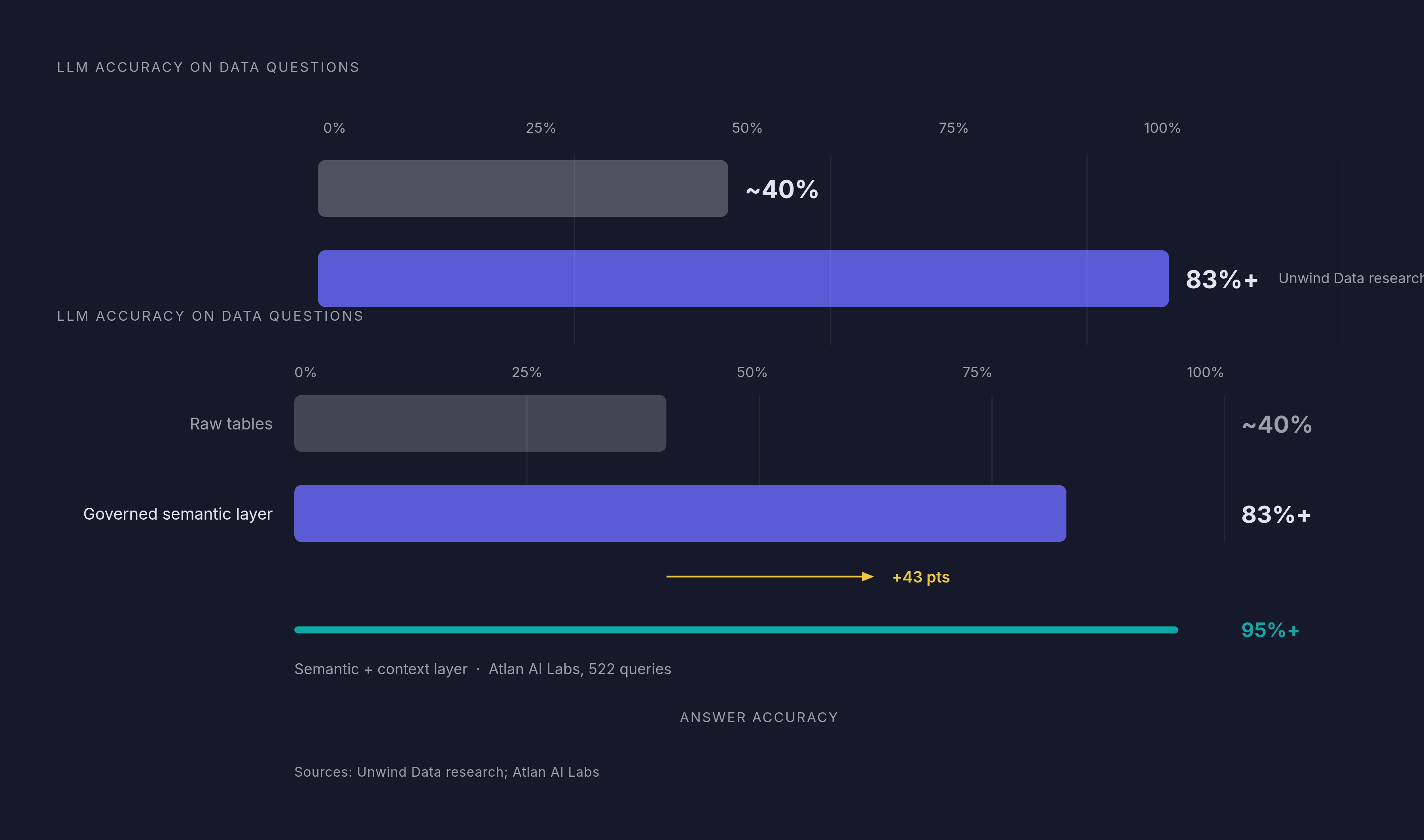 Diagram: Grounding Closes the 40% → 83% Accuracy Gap. Visualizes: Show the jump in LLM accuracy on data questions when the model is grounded in a governed semantic layer versus working from raw tables.