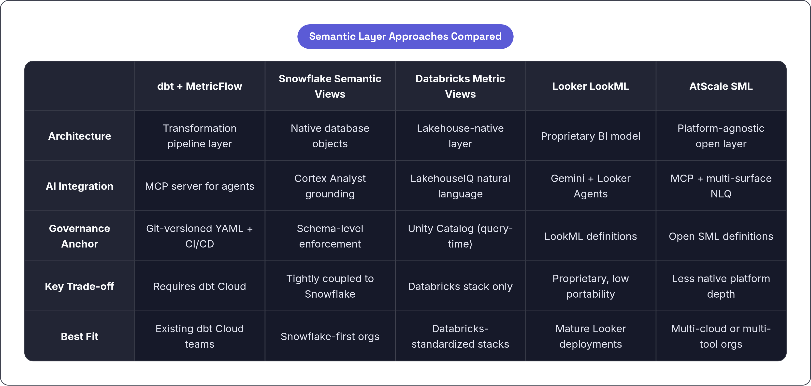Table: Semantic Layer Approaches Compared. Compares Architecture, AI Integration, Governance Anchor, Key Trade-off, and 1 more by dbt + MetricFlow, Snowflake Semantic Views, Databricks Metric Views, Looker LookML, and 1 more.