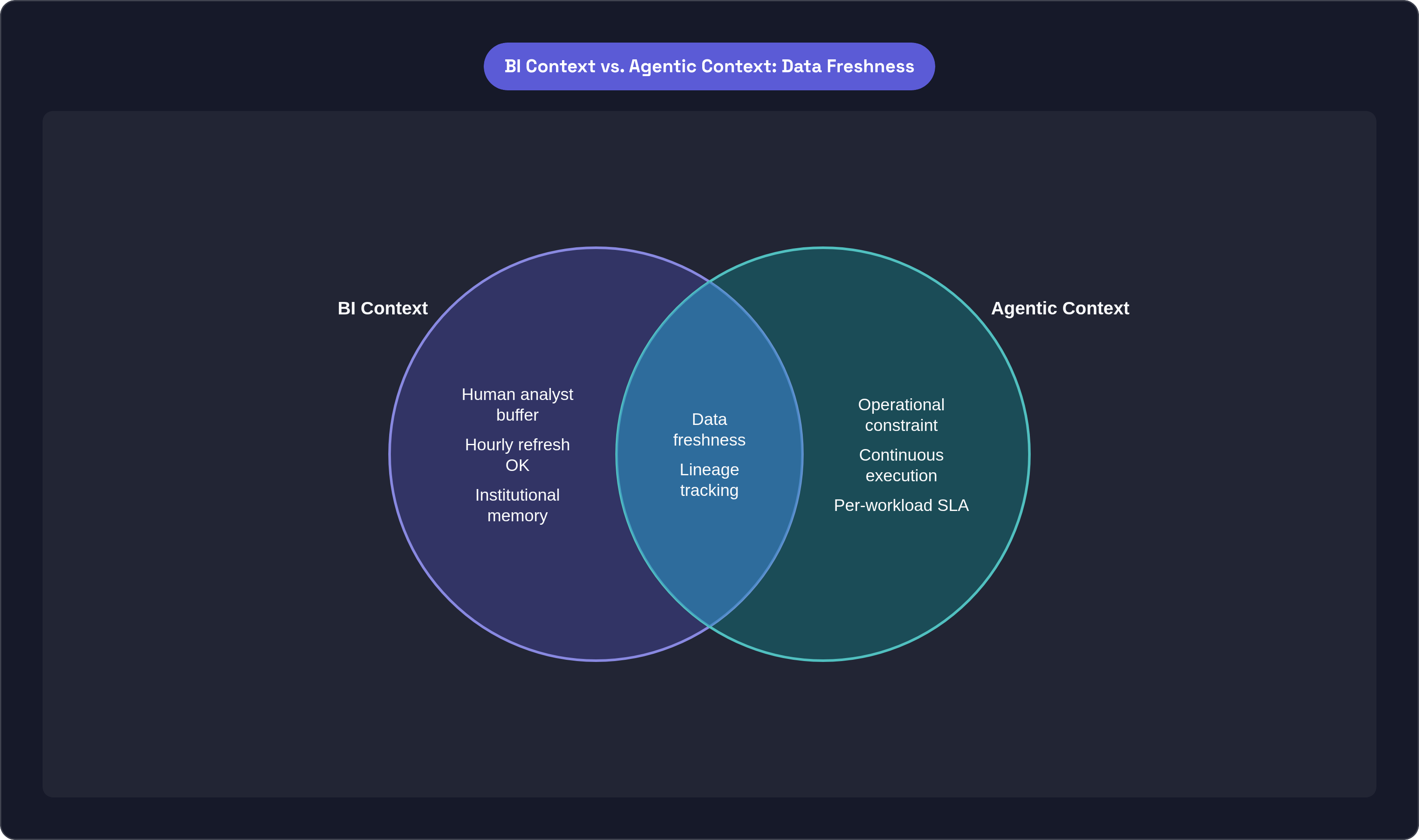 Venn diagram: BI Context vs. Agentic Context: Data Freshness. Compares BI Context and Agentic Context; overlap: Shared Concerns.