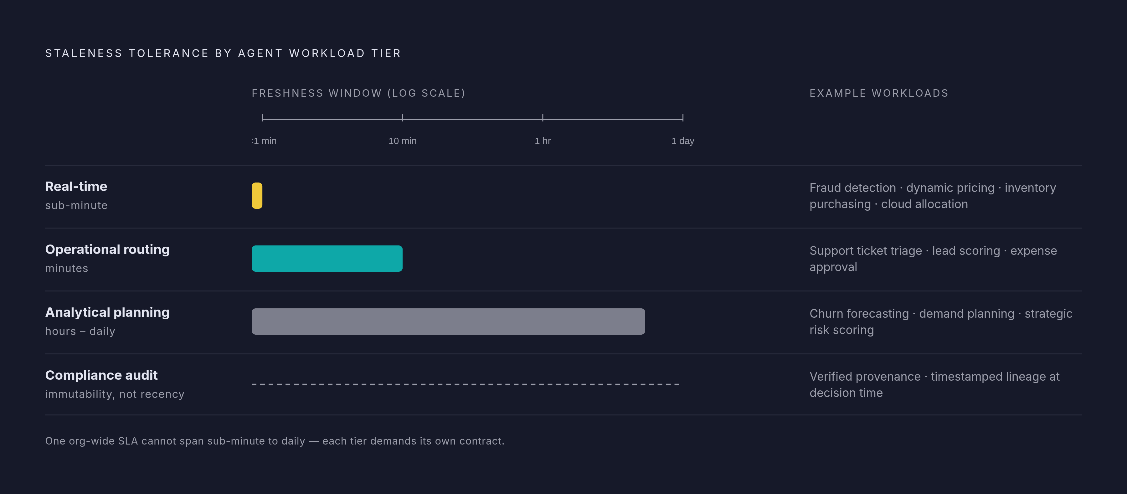 Diagram: Freshness Requirements by Agent Workload Type. Visualizes: Show four tiers of agent workload mapped to their tolerable staleness windows and example use cases, arranged as a ranked spectrum from most to least time-sensitive.