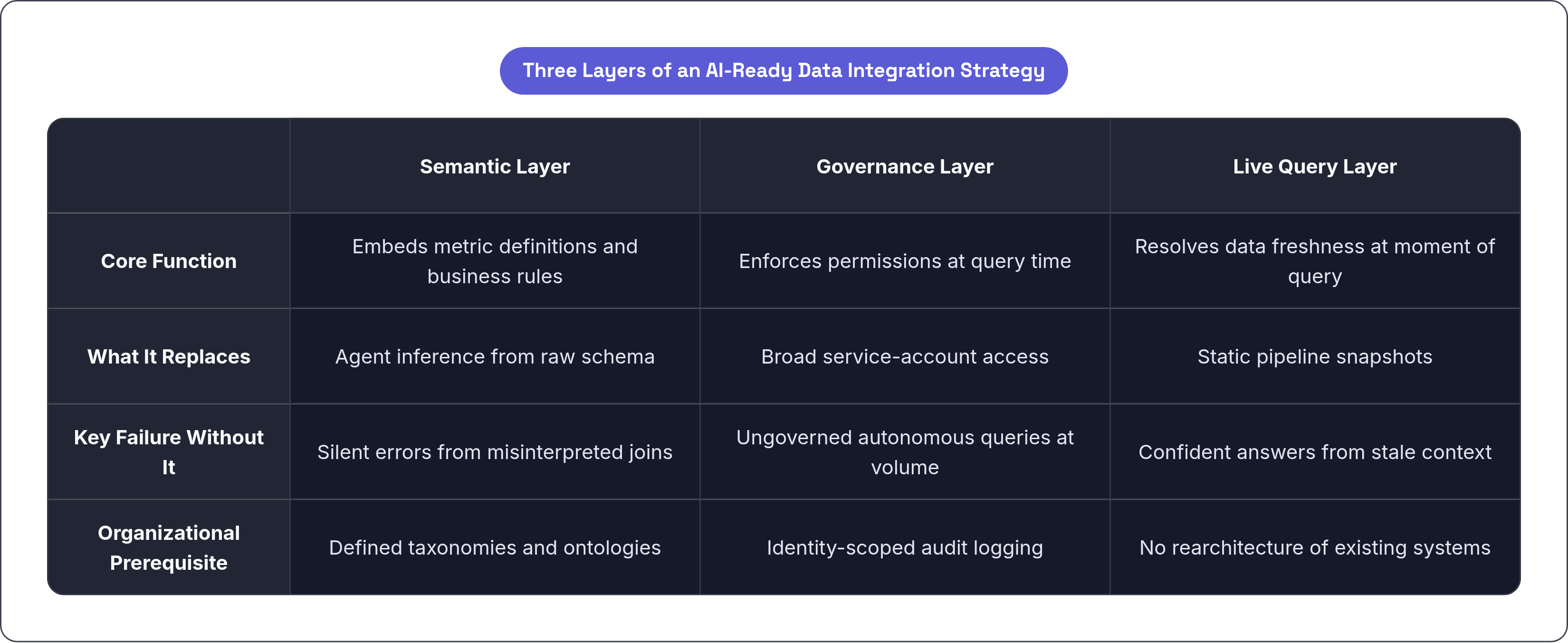 Table: Three Layers of an AI-Ready Data Integration Strategy. Compares Core Function, What It Replaces, Key Failure Without It and Organizational Prerequisite by Semantic Layer, Governance Layer and Live Query Layer.