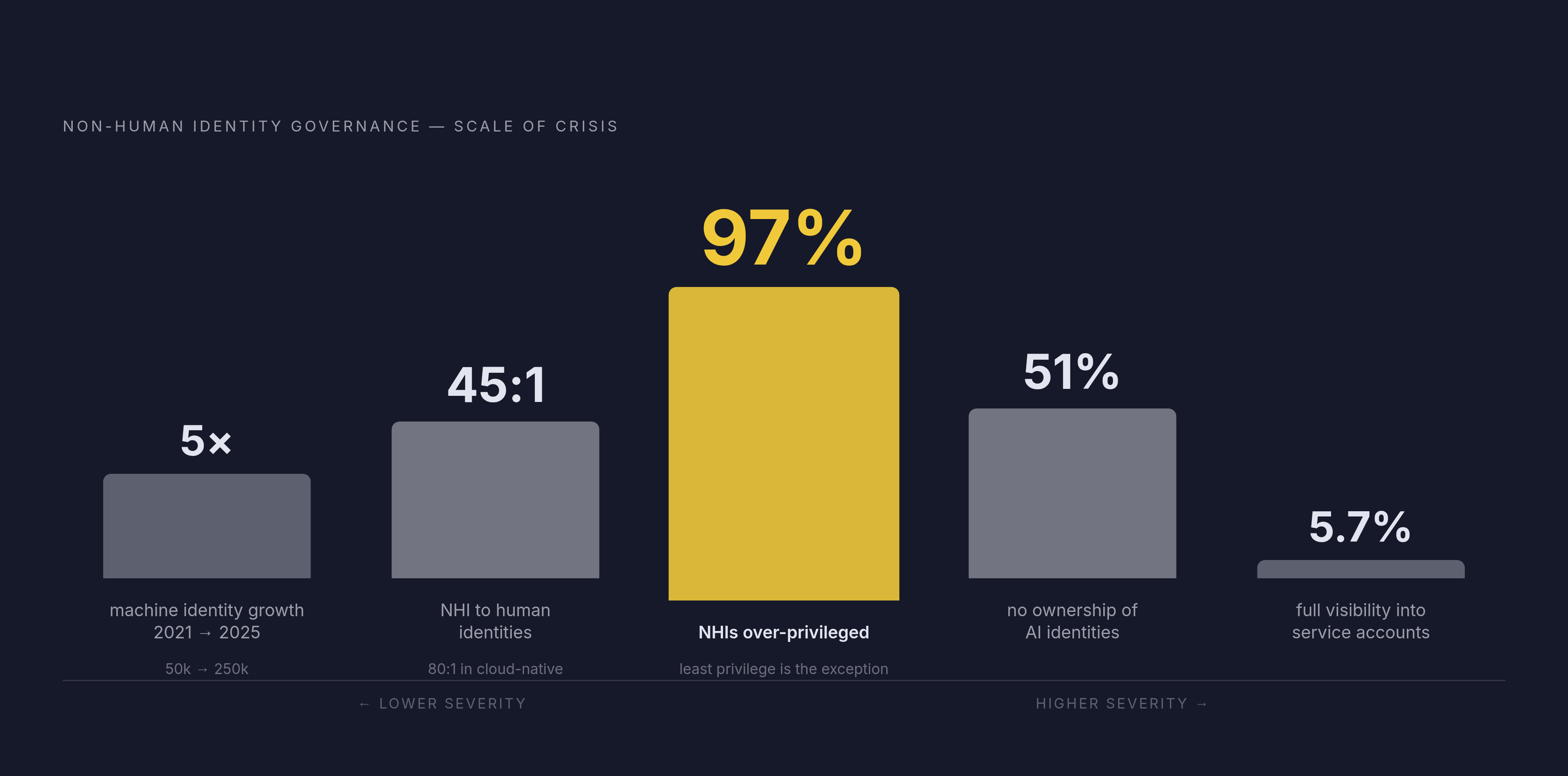 Diagram: The NHI Governance Gap by the Numbers. Visualizes: Visualize the scale and severity of the non-human identity governance crisis using five concrete statistics from the article.