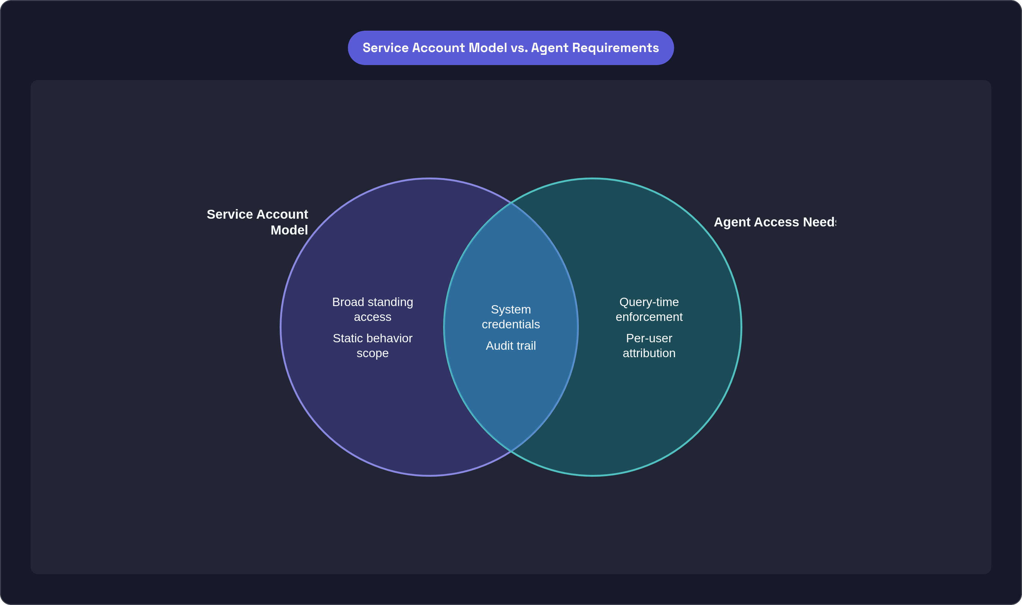 Venn diagram: Service Account Model vs. Agent Requirements. Compares Service Account Model and Agent Access Needs; overlap: Shared Elements.