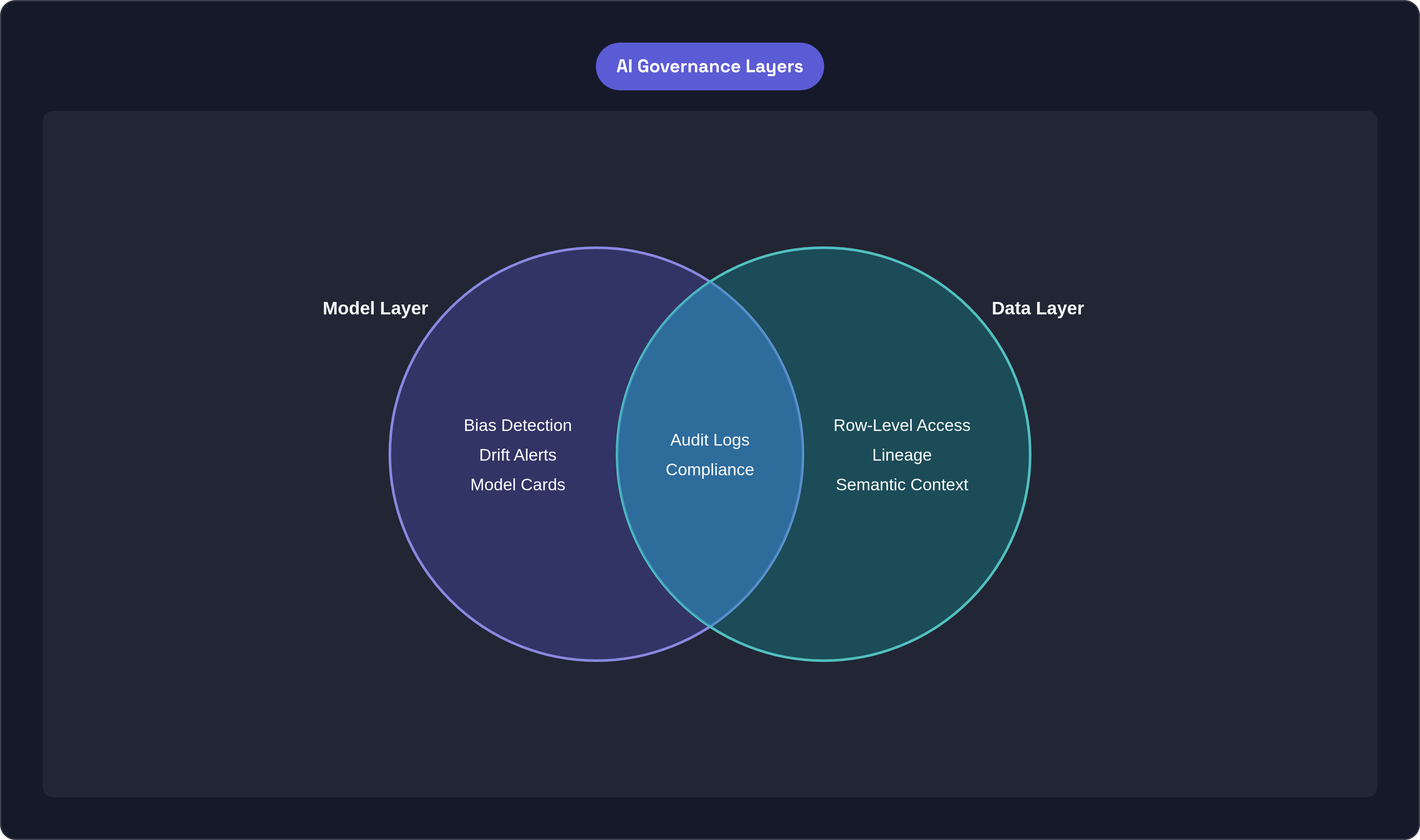 Venn diagram: AI Governance Layers. Compares Model Layer and Data Layer; overlap: Shared Controls.