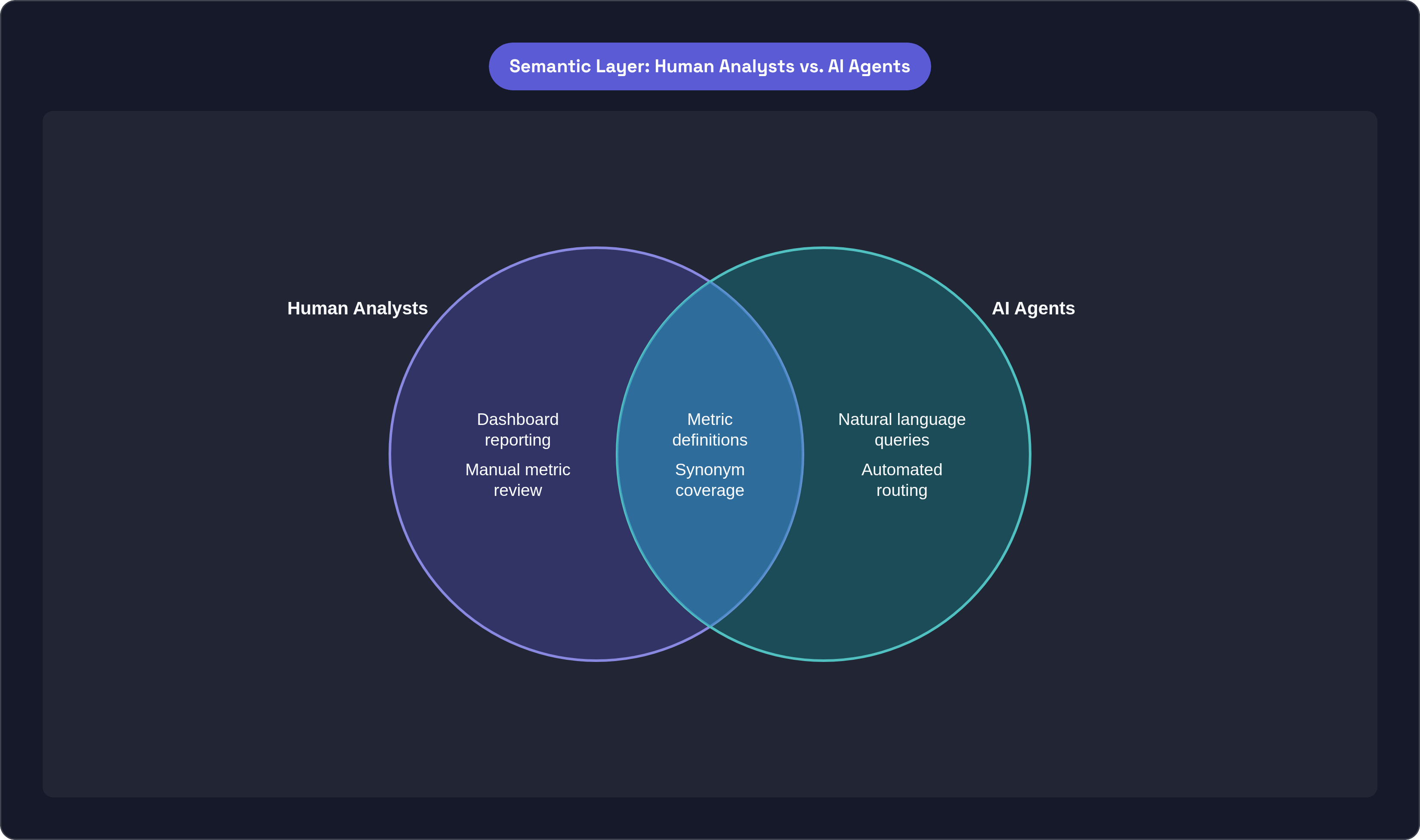 Venn diagram: Semantic Layer: Human Analysts vs. AI Agents. Compares Human Analysts and AI Agents; overlap: Shared Foundation.