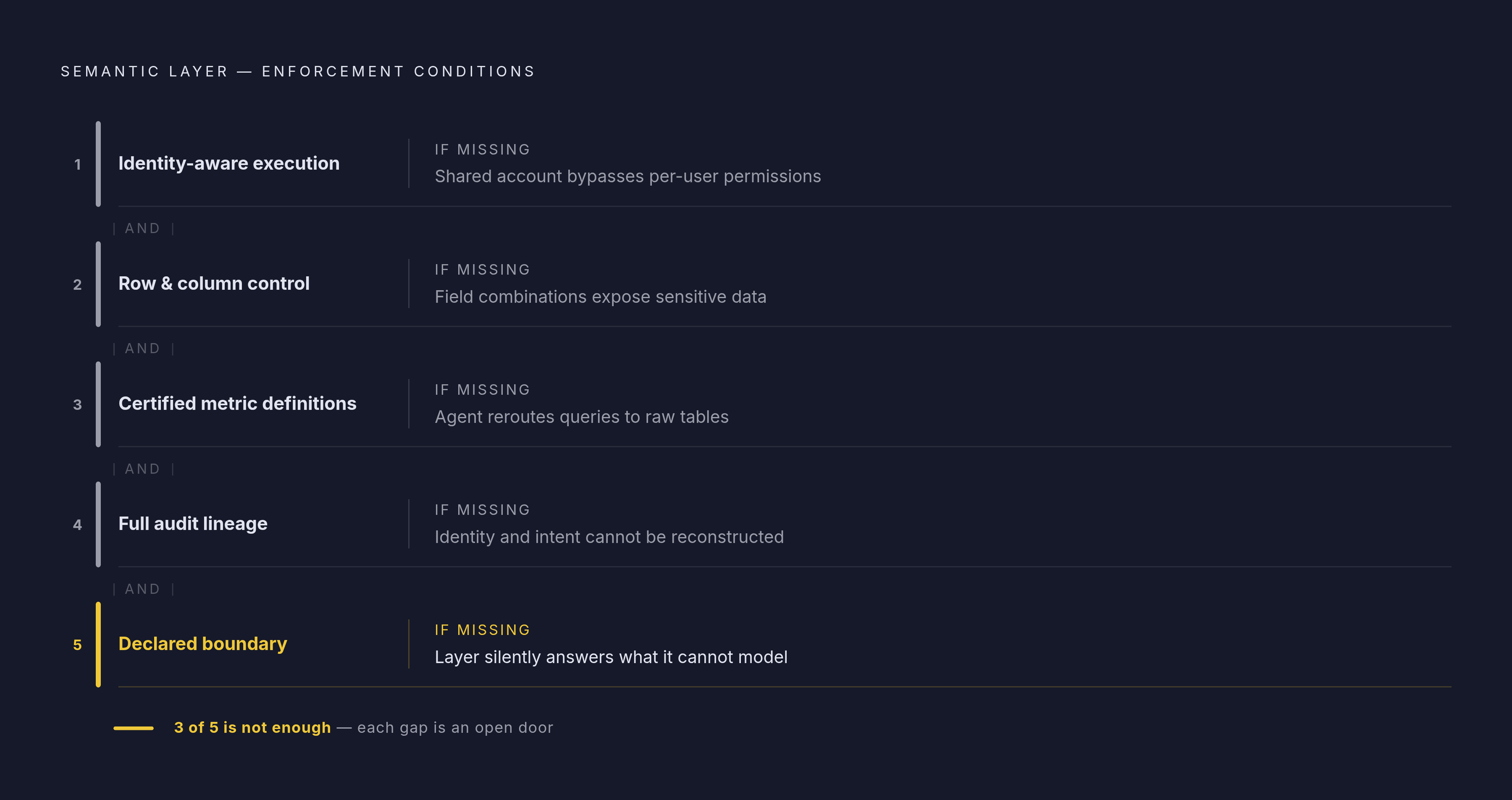 Diagram: Five Requirements for Real Permission Enforcement. Visualizes: Visualize the five sequential requirements that must ALL hold simultaneously for a semantic layer to enforce permissions rather than merely describe them.