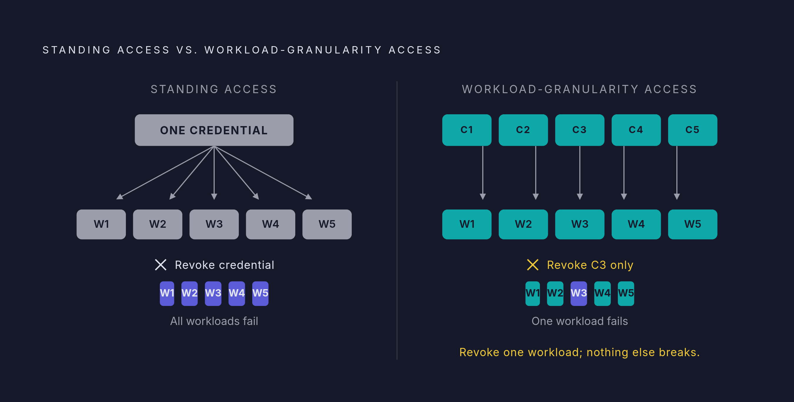 Diagram: From Standing Access to Workload-Scoped Revocation. Visualizes: Illustrate the contrast between standing access (one persistent credential shared across all workloads, never expiring) and workload-granularity access (each execution unit…