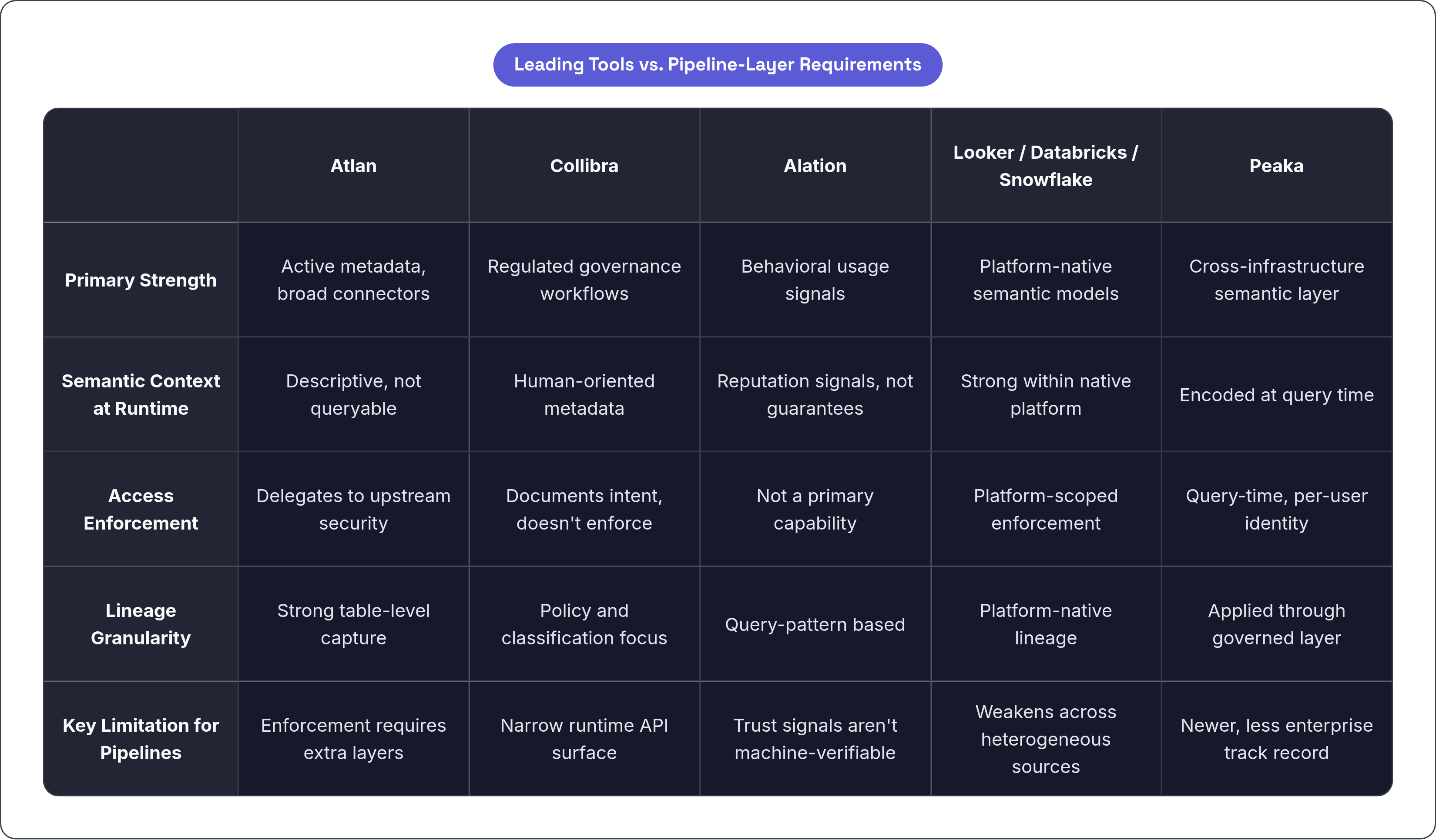 Table: Leading Tools vs. Pipeline-Layer Requirements. Compares Primary Strength, Semantic Context at Runtime, Access Enforcement, Lineage Granularity, and 1 more by Atlan, Collibra, Alation, Looker / Databricks / Snowflake, and 1 more.