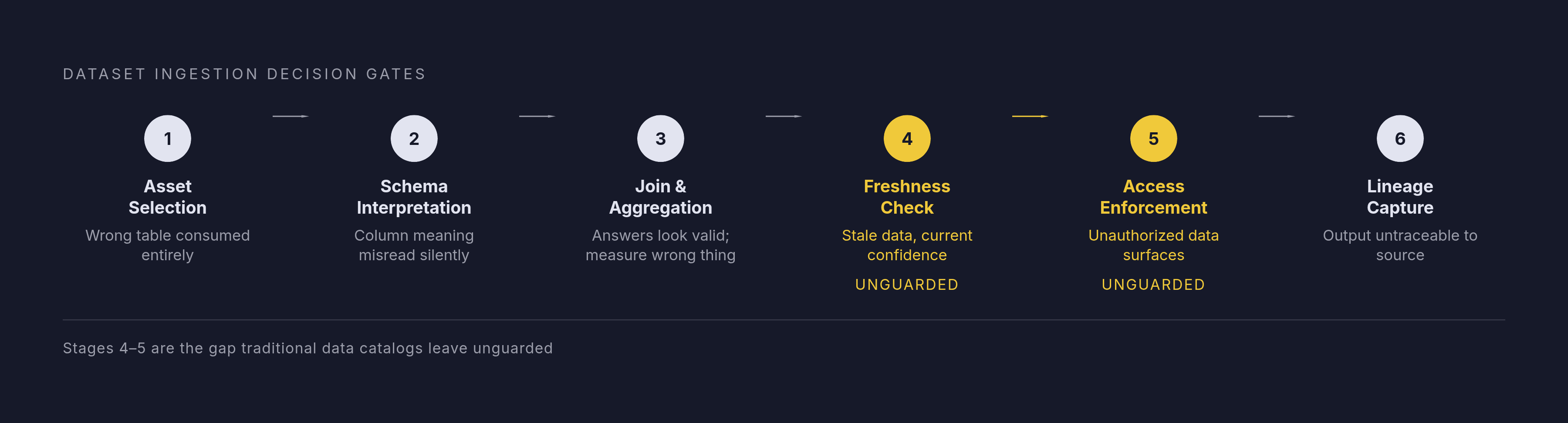 Diagram: What a Pipeline Needs Before It Can Consume a Dataset. Visualizes: Visualize the sequential decision gates an AI pipeline must clear before safely consuming a dataset, as described in the article.