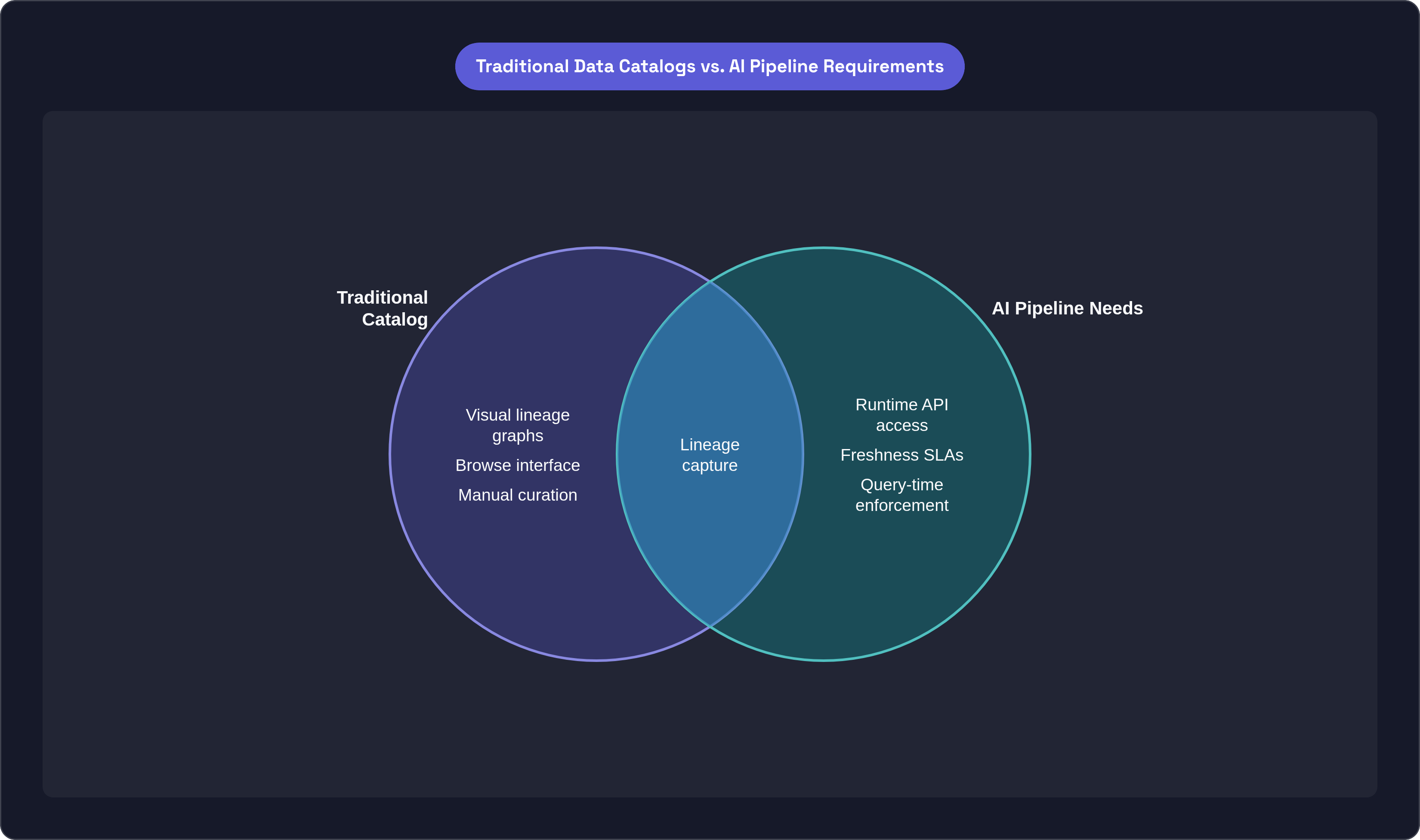 Venn diagram: Traditional Data Catalogs vs. AI Pipeline Requirements. Compares Traditional Catalog and AI Pipeline Needs; overlap: Shared Capabilities.