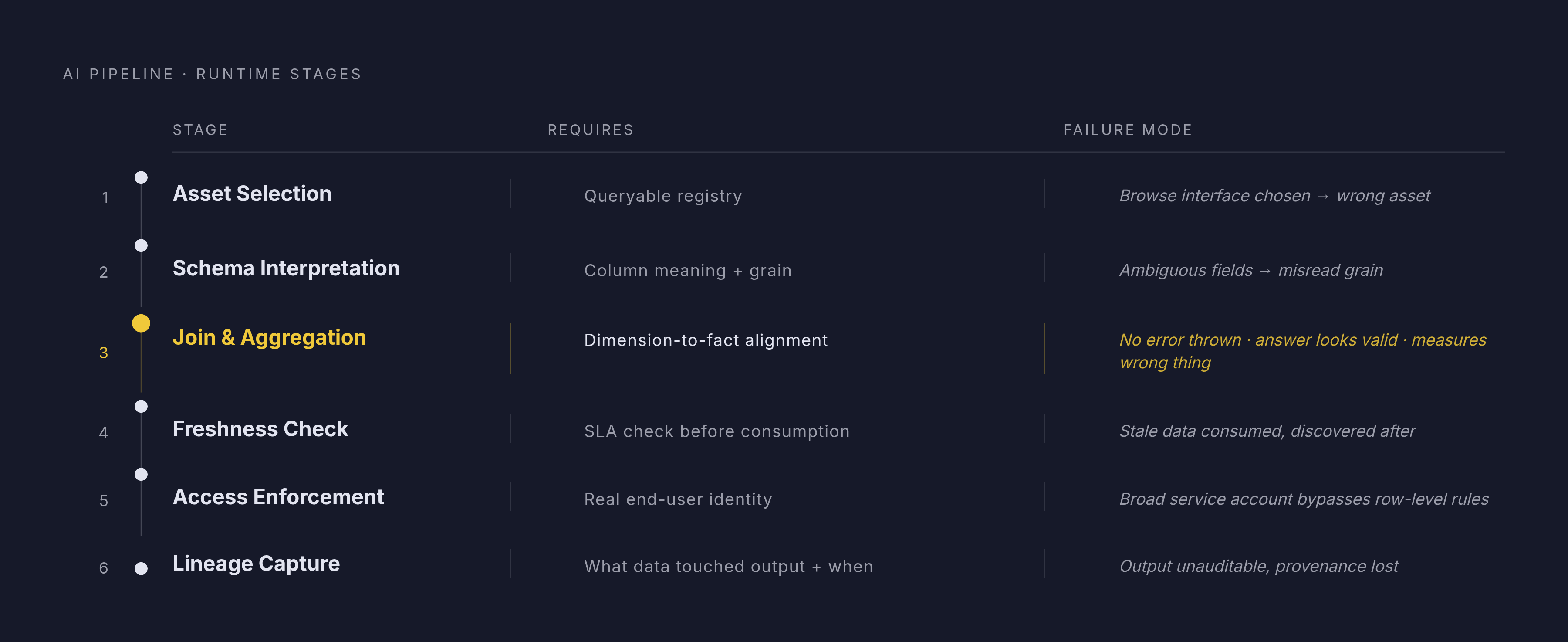 Diagram: What a Pipeline Needs at Each Stage — and Where Discovery Tools Fall Short. Visualizes: Visualize the six sequential stages an AI pipeline must navigate at runtime: (1) Asset Selection — queryable registry needed, not a browse interface…