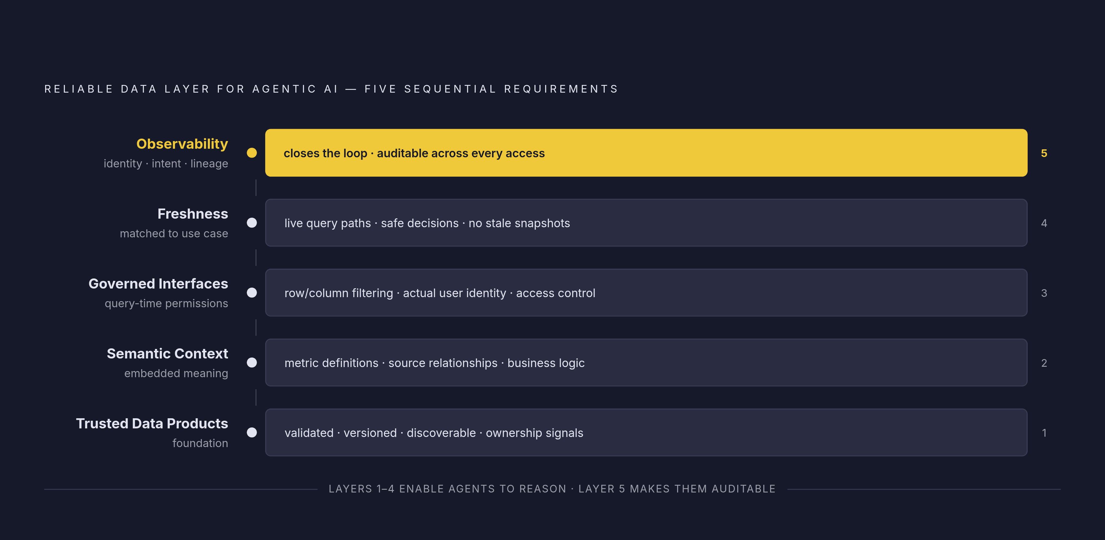 Diagram: Five Requirements for an AI-Ready Data Layer. Visualizes: Visualize the five sequential requirements that together form a reliable data layer for agentic AI, as defined in the article's final section.