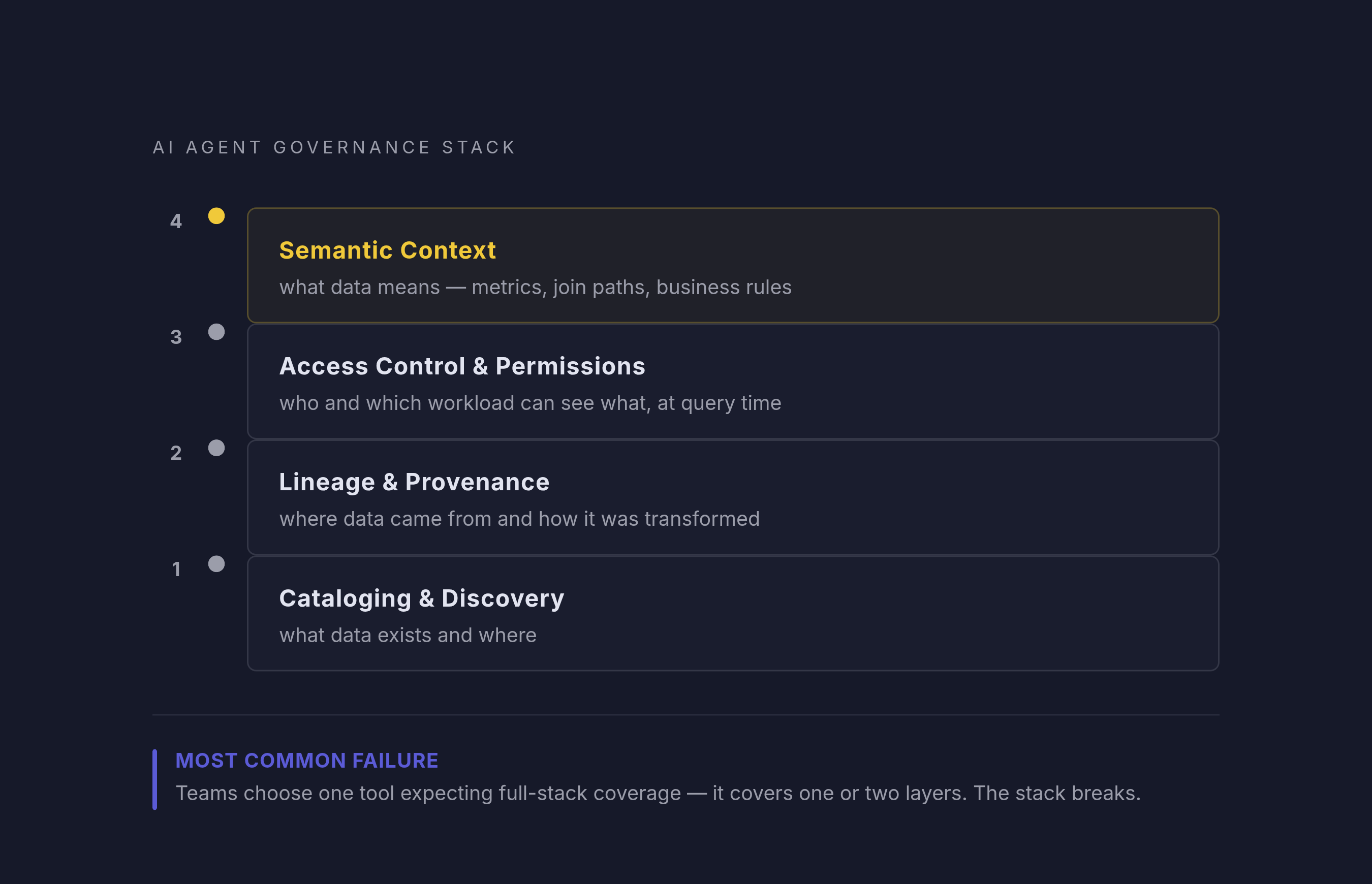 Diagram: The Four Governance Layers AI Agents Need. Visualizes: Illustrate a vertical stack of four governance layers that AI agents depend on, showing each layer's core job in sequence from bottom to top: (1) Cataloging & Discovery — 'what data…