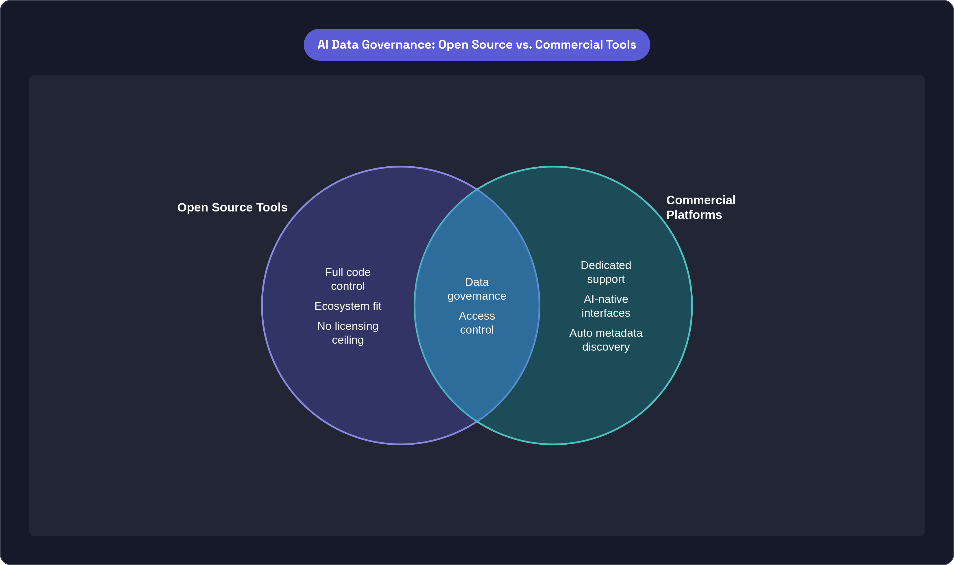 Venn diagram: AI Data Governance: Open Source vs. Commercial Tools. Compares Open Source Tools and Commercial Platforms; overlap: Shared Capabilities.