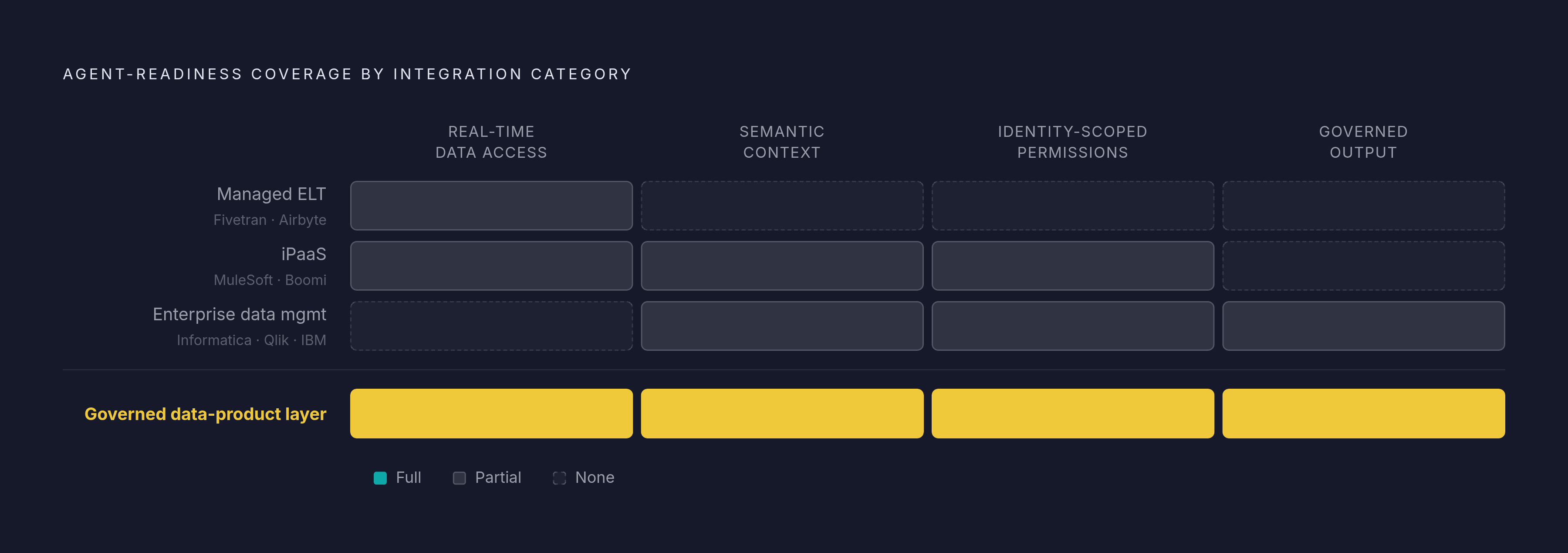 Diagram: Four Requirements That Separate Agent-Ready Integration from Pipeline Tools. Visualizes: Visualize the four structural requirements an integration layer must meet to be agent-ready: real-time data access, semantic context, identity-scoped…