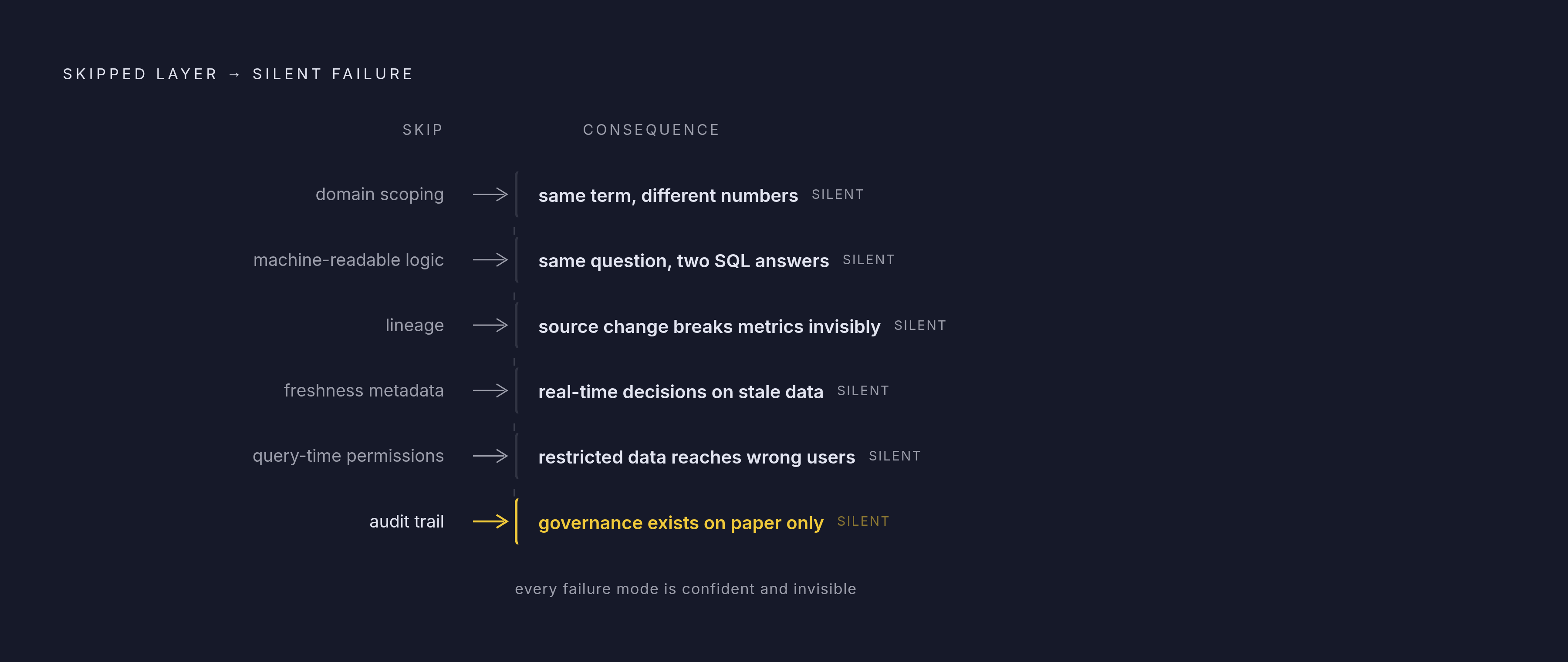 Diagram: What Breaks When the Semantic Contract Is Missing. Visualizes: Visualize six failure modes that occur when specific layers of a metric definition are skipped: (1) skip domain scoping → same term returns different numbers silently; (2) skip…