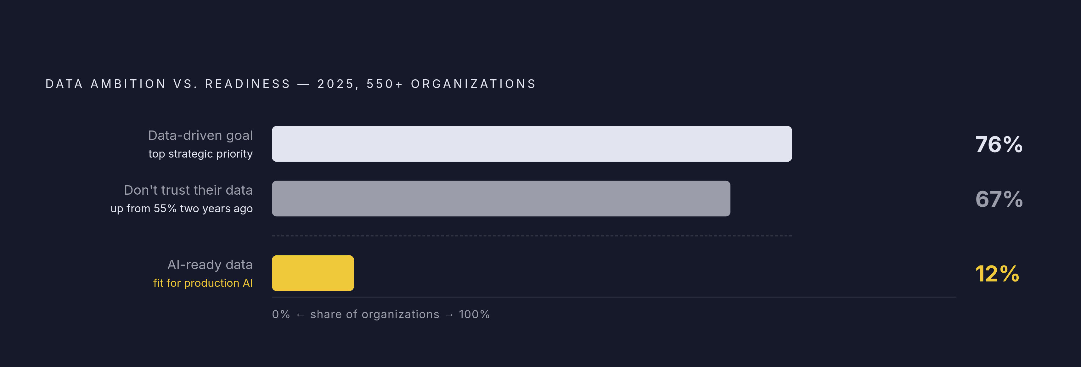 Diagram: The AI Readiness Gap: Ambition vs. Actual Preparedness. Visualizes: Visualize the stark contrast between organizational ambition and actual data readiness using four statistics from a 2025 survey of 550+ organizations: 76% call data-driven…