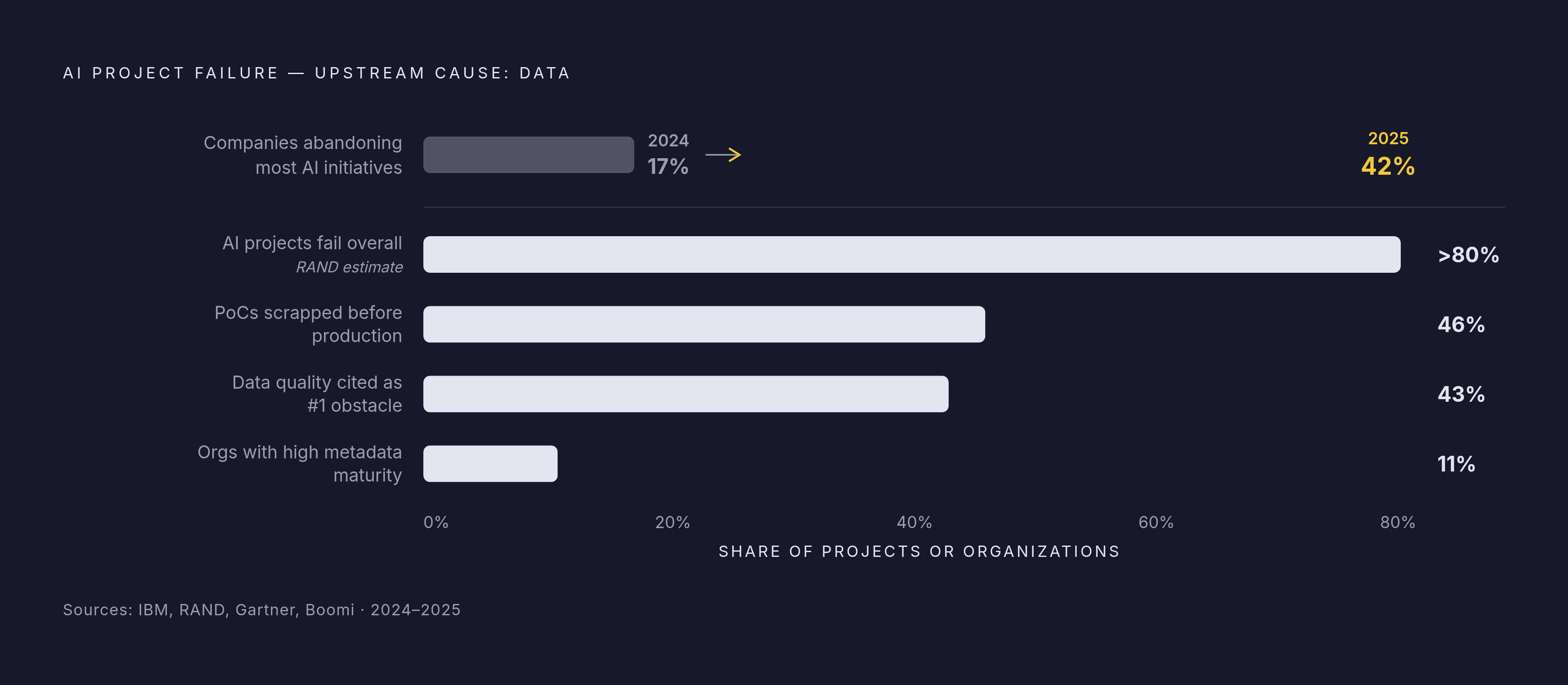 Diagram: Why AI Projects Fail: The Data Readiness Gap. Visualizes: Visualize the cascade of failure statistics that tie AI project abandonment to data and metadata problems.