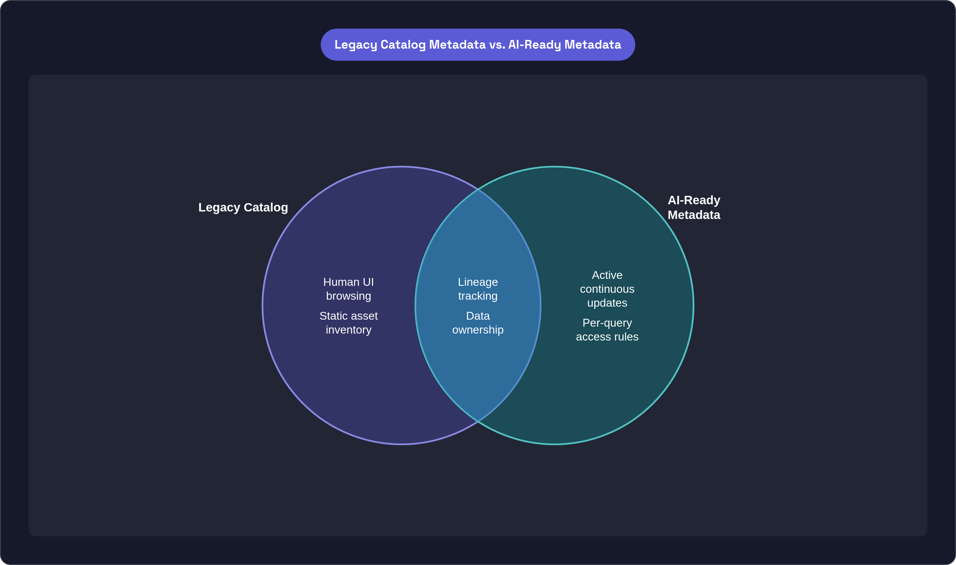 Venn diagram: Legacy Catalog Metadata vs. AI-Ready Metadata. Compares Legacy Catalog and AI-Ready Metadata; overlap: Shared Capabilities.