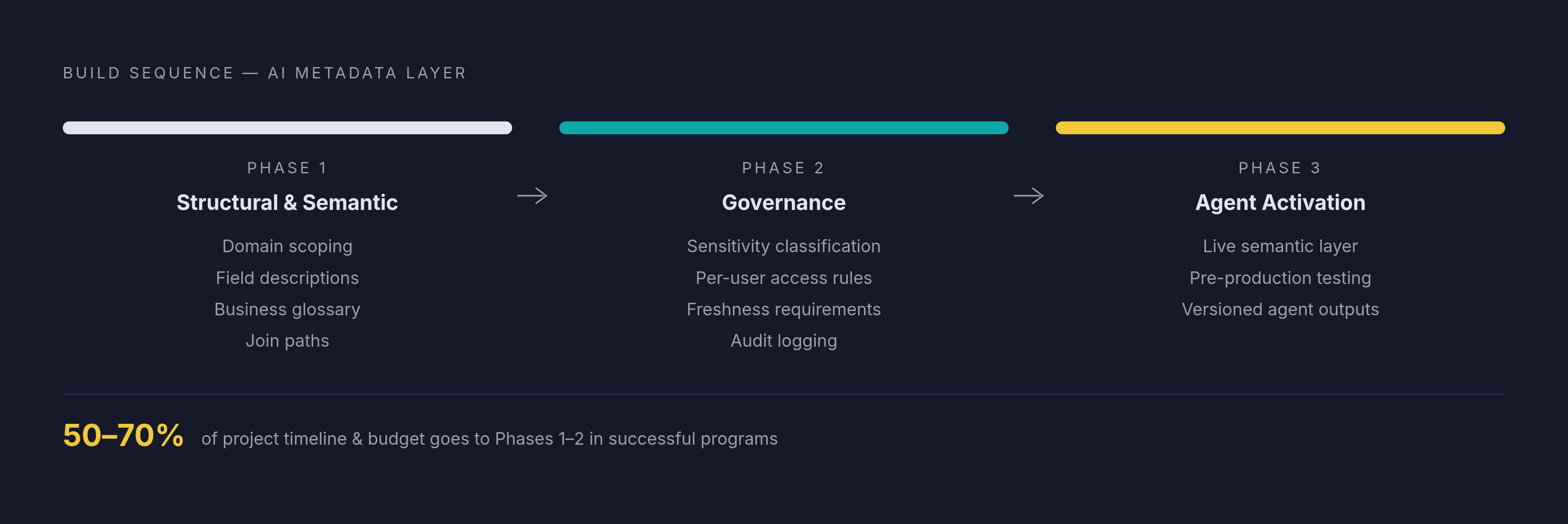 Diagram: Three Phases to a Production-Ready Metadata Foundation. Visualizes: Visualize the three-phase build sequence for an AI-ready metadata layer: Phase 1 — Structural & Semantic Context (domain scoping, field descriptions for machines…