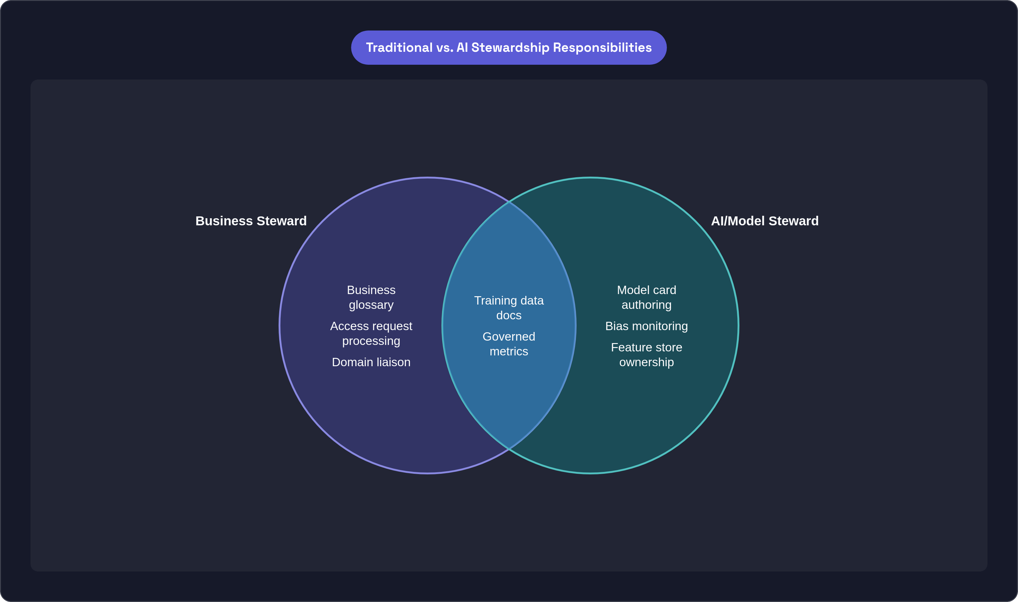 Venn diagram: Traditional vs. AI Stewardship Responsibilities. Compares Business Steward and AI/Model Steward; overlap: Shared Duties.