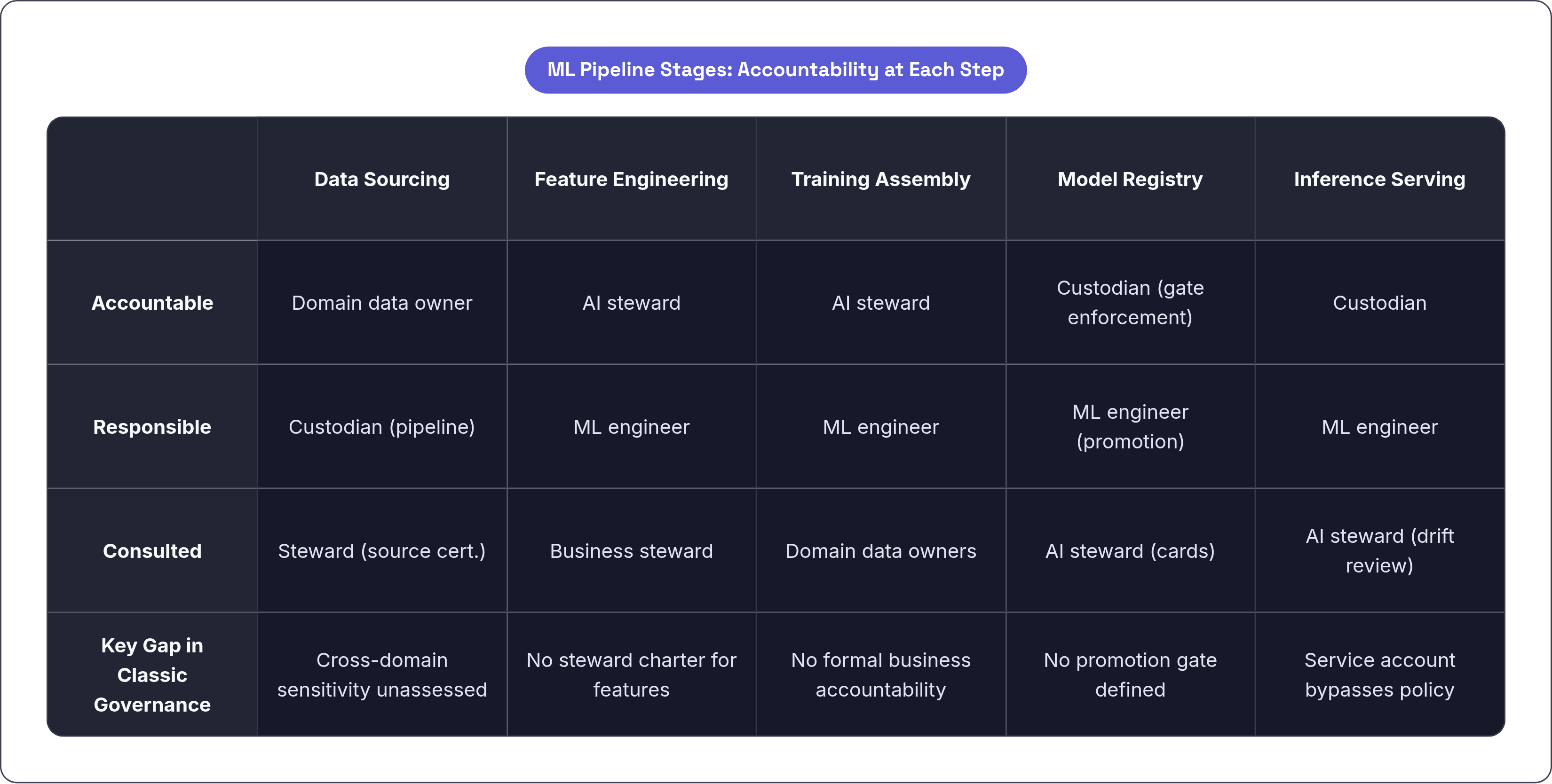 Table: ML Pipeline Stages: Accountability at Each Step. Compares Accountable, Responsible, Consulted and Key Gap in Classic Governance by Data Sourcing, Feature Engineering, Training Assembly, Model Registry, and 1 more.