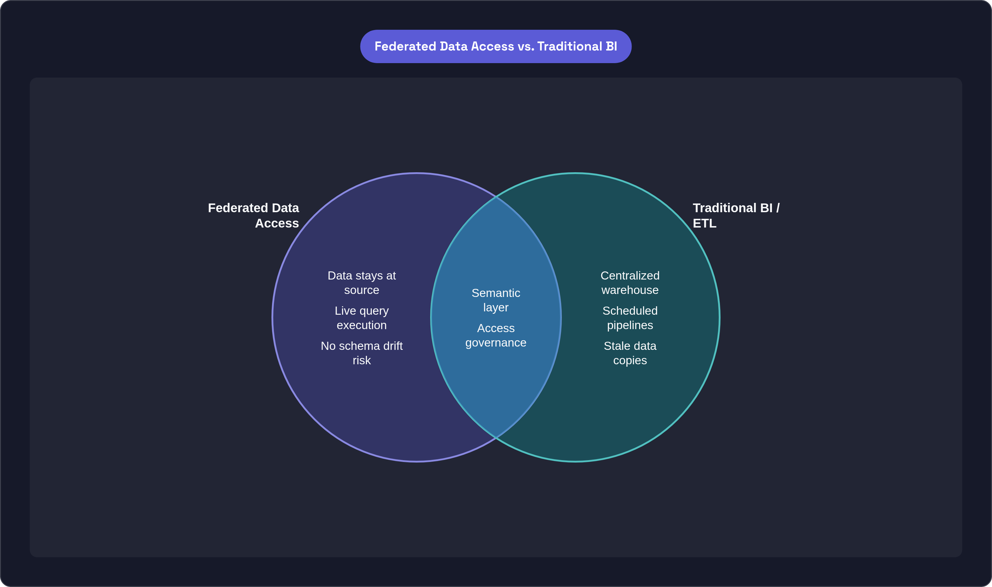 Venn diagram: Federated Data Access vs. Traditional BI. Compares Federated Data Access and Traditional BI / ETL; overlap: Shared Requirements.