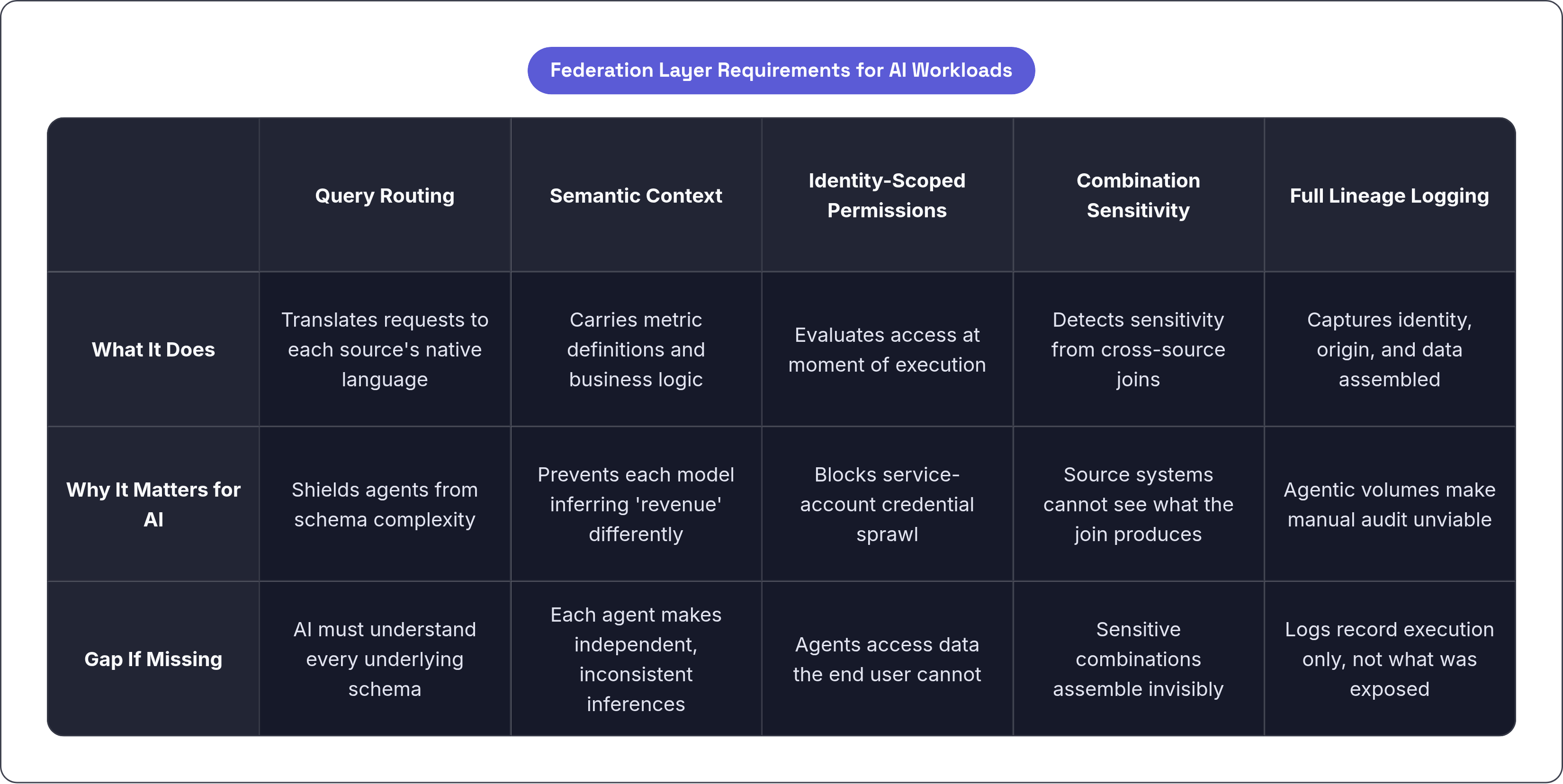 Table: Federation Layer Requirements for AI Workloads. Compares What It Does, Why It Matters for AI and Gap If Missing by Query Routing, Semantic Context, Identity-Scoped Permissions, Combination Sensitivity, and 1 more.
