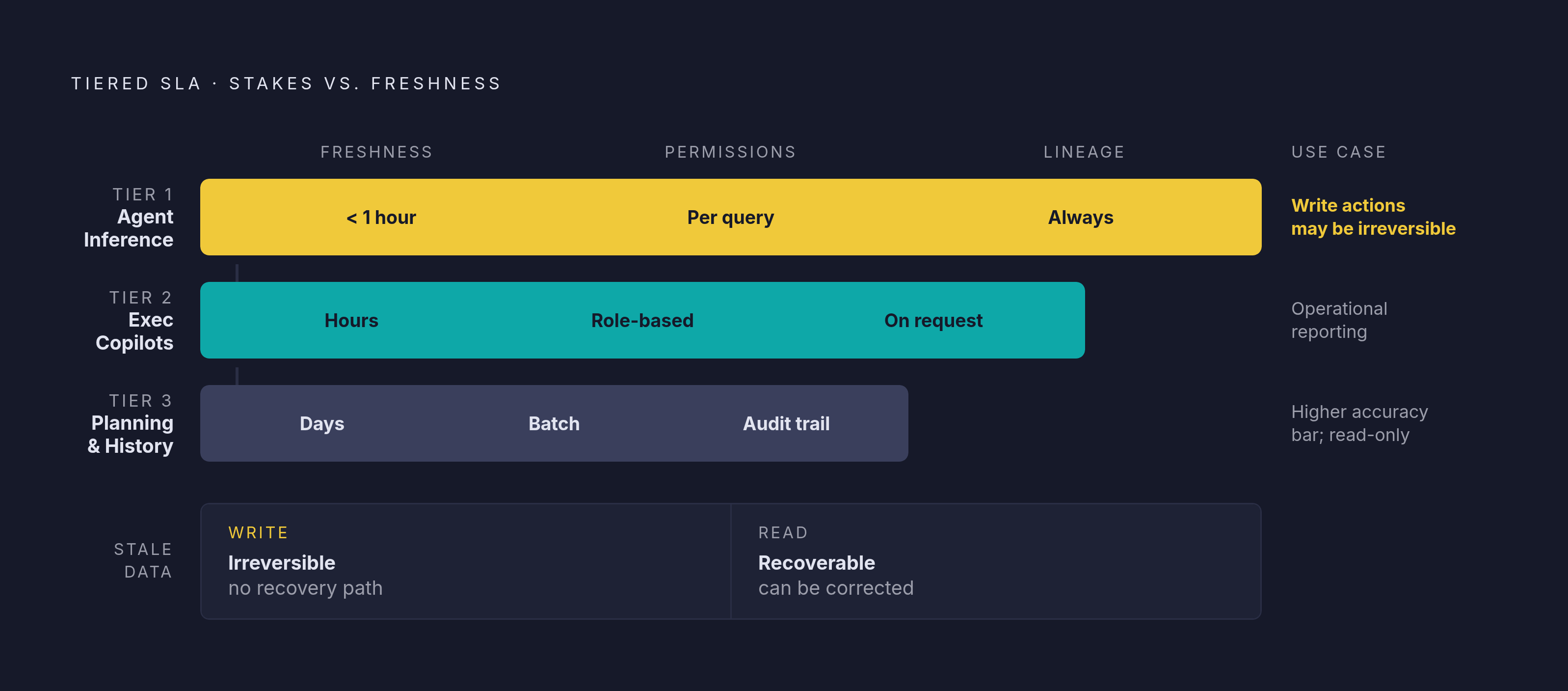 Diagram: Three-Tier SLA: Matching Commitment to Agent Risk. Visualizes: Show the three tiered SLA levels the article defines, arranged by urgency and consequence: Tier 1 (agent decision support at inference time) requiring sub-hour freshness…