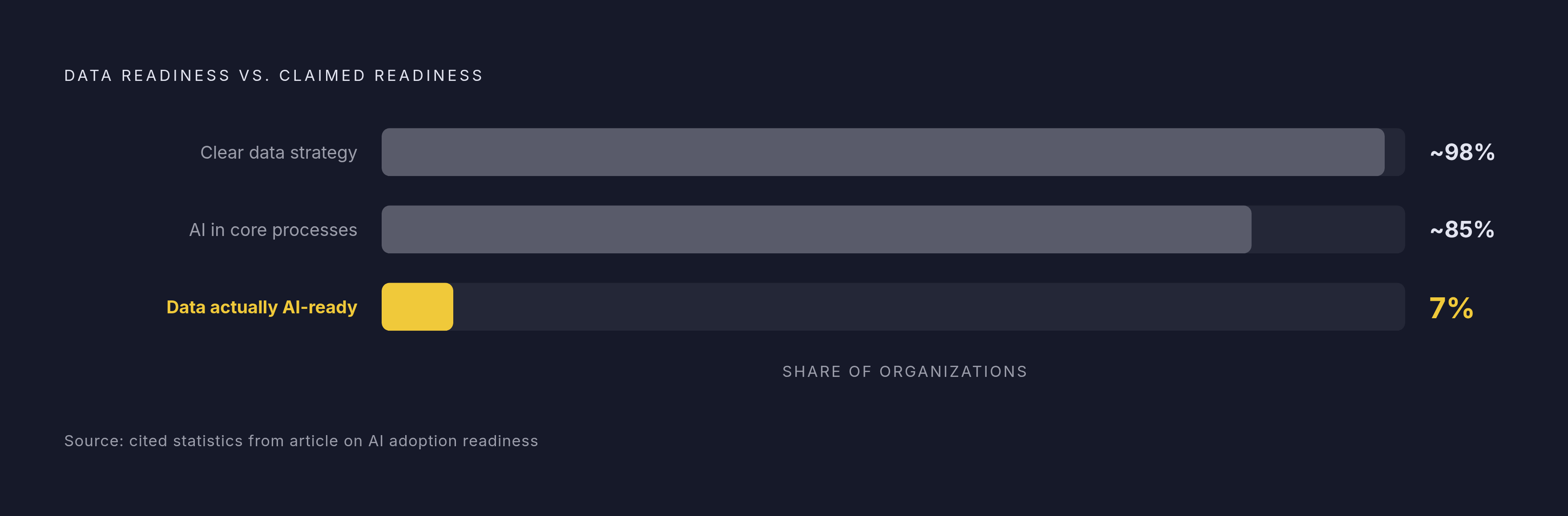 Diagram: The AI Readiness Gap: Ambition vs. Reality. Visualizes: Visualize the stark contrast between AI adoption ambition and actual data readiness using two concrete statistics from the article: a large majority of organizations report AI is part…