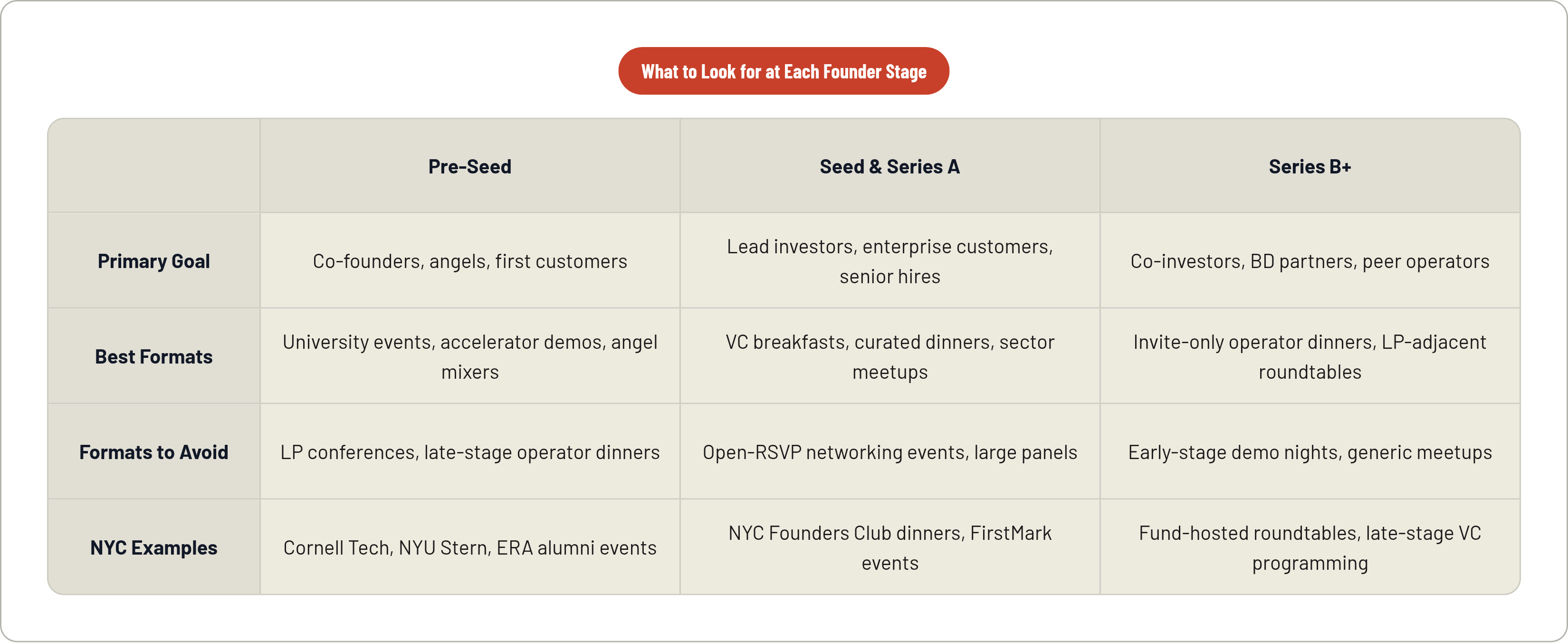 Table: What to Look for at Each Founder Stage. Compares Primary Goal, Best Formats, Formats to Avoid and NYC Examples by Pre-Seed, Seed & Series A and Series B+.