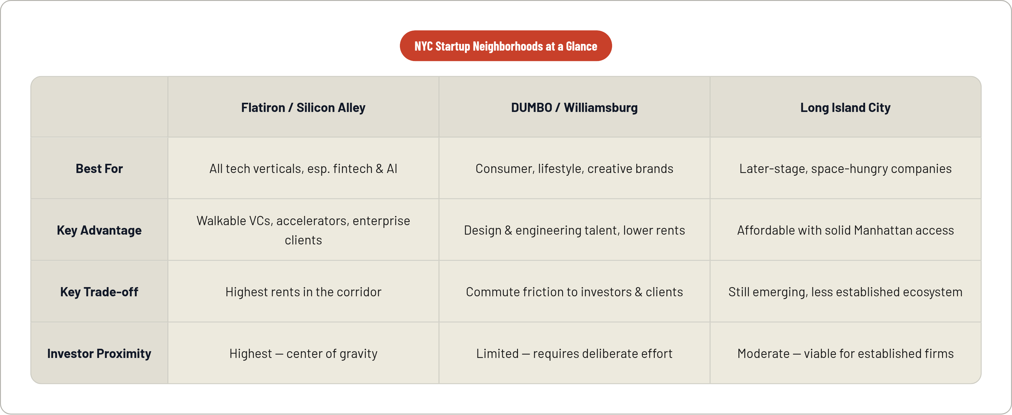 Table: NYC Startup Neighborhoods at a Glance. Compares Best For, Key Advantage, Key Trade-off and Investor Proximity by Flatiron / Silicon Alley, DUMBO / Williamsburg and Long Island City.