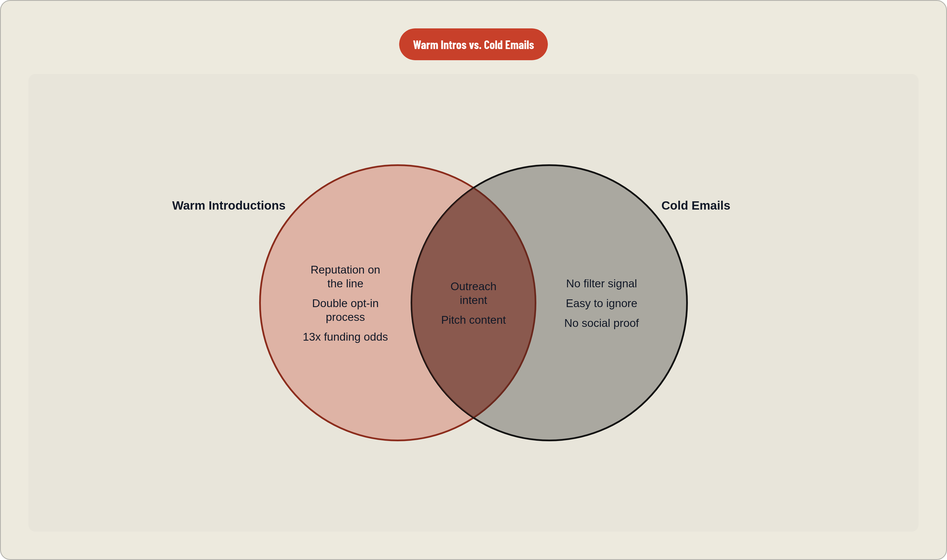 Venn diagram: Warm Intros vs. Cold Emails. Compares Warm Introductions and Cold Emails; overlap: Shared Purpose.