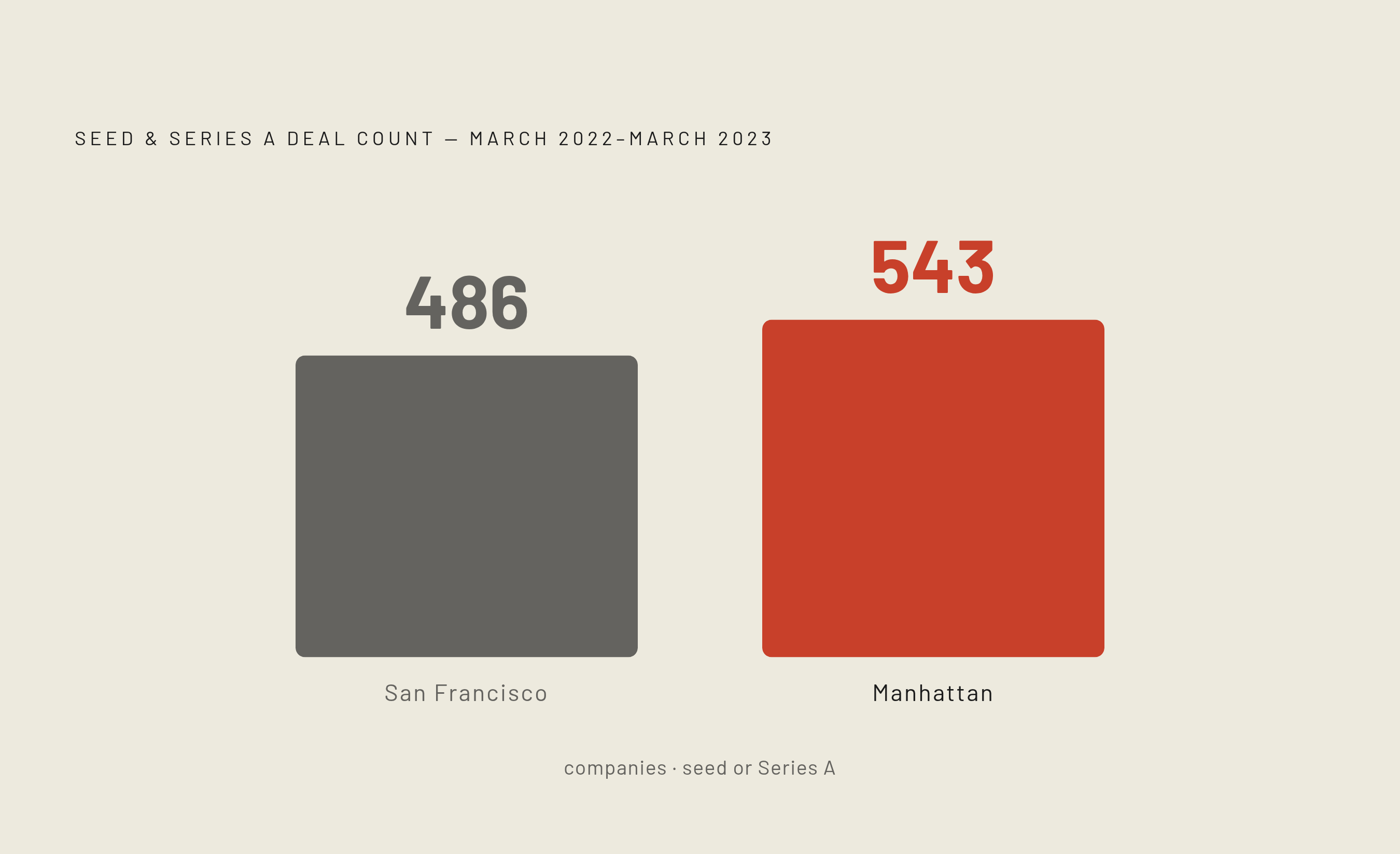 Diagram: Early-Stage Leads: Manhattan vs. San Francisco (2022–2023). Visualizes: Show a single head-to-head comparison of seed and Series A deal counts between Manhattan and San Francisco over the March 2022–March 2023 window.